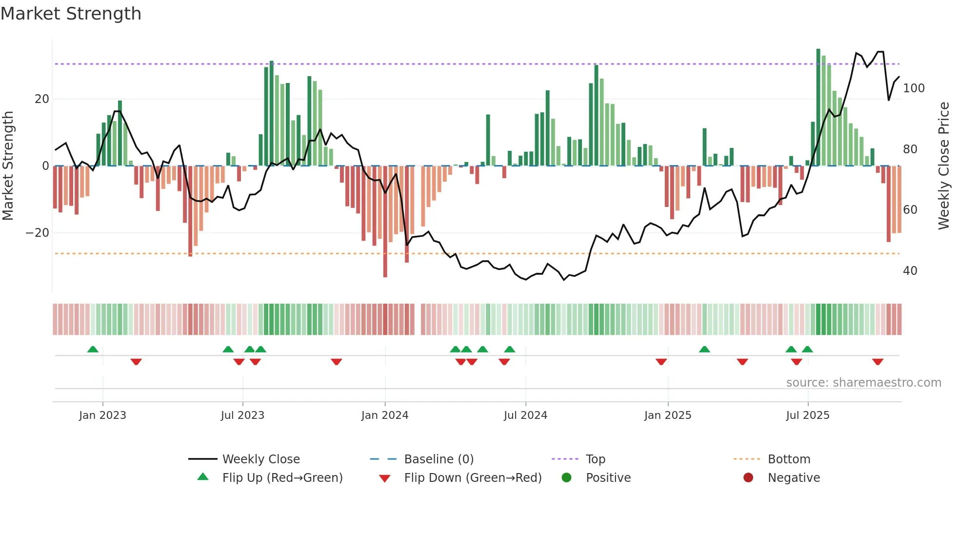 603259 weekly Market Strength chart