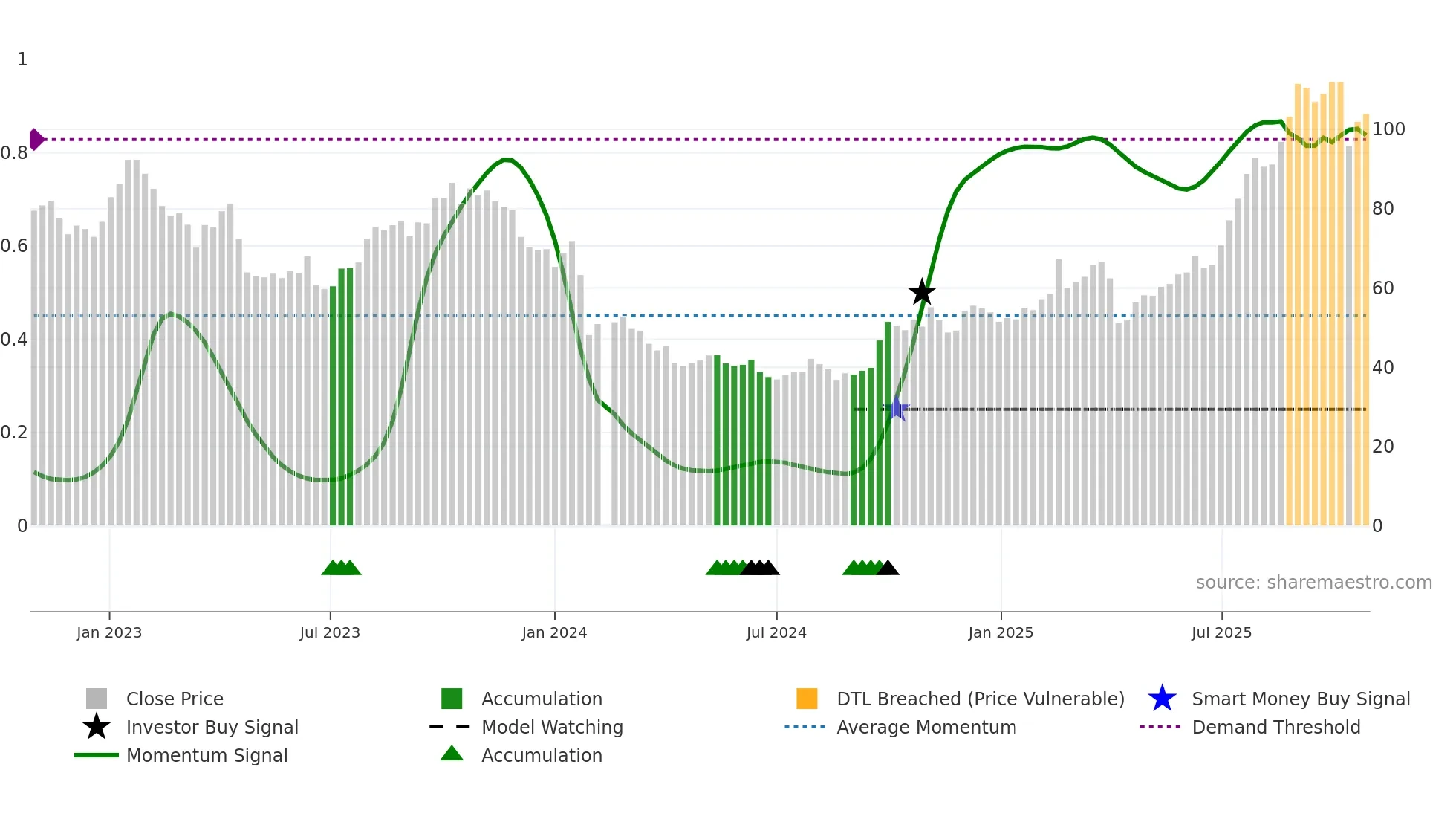603259 weekly Smart Money chart