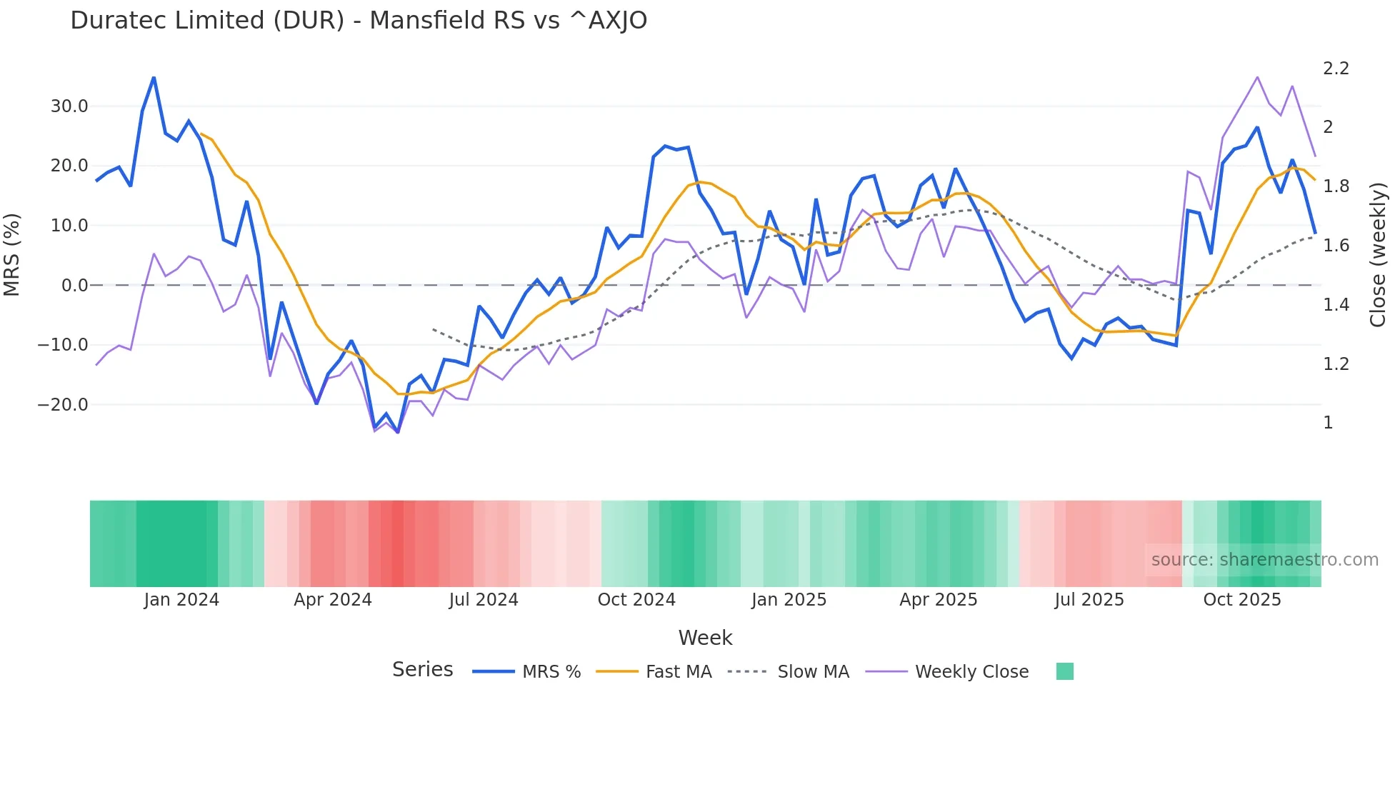 DUR Mansfield Relative Strength chart