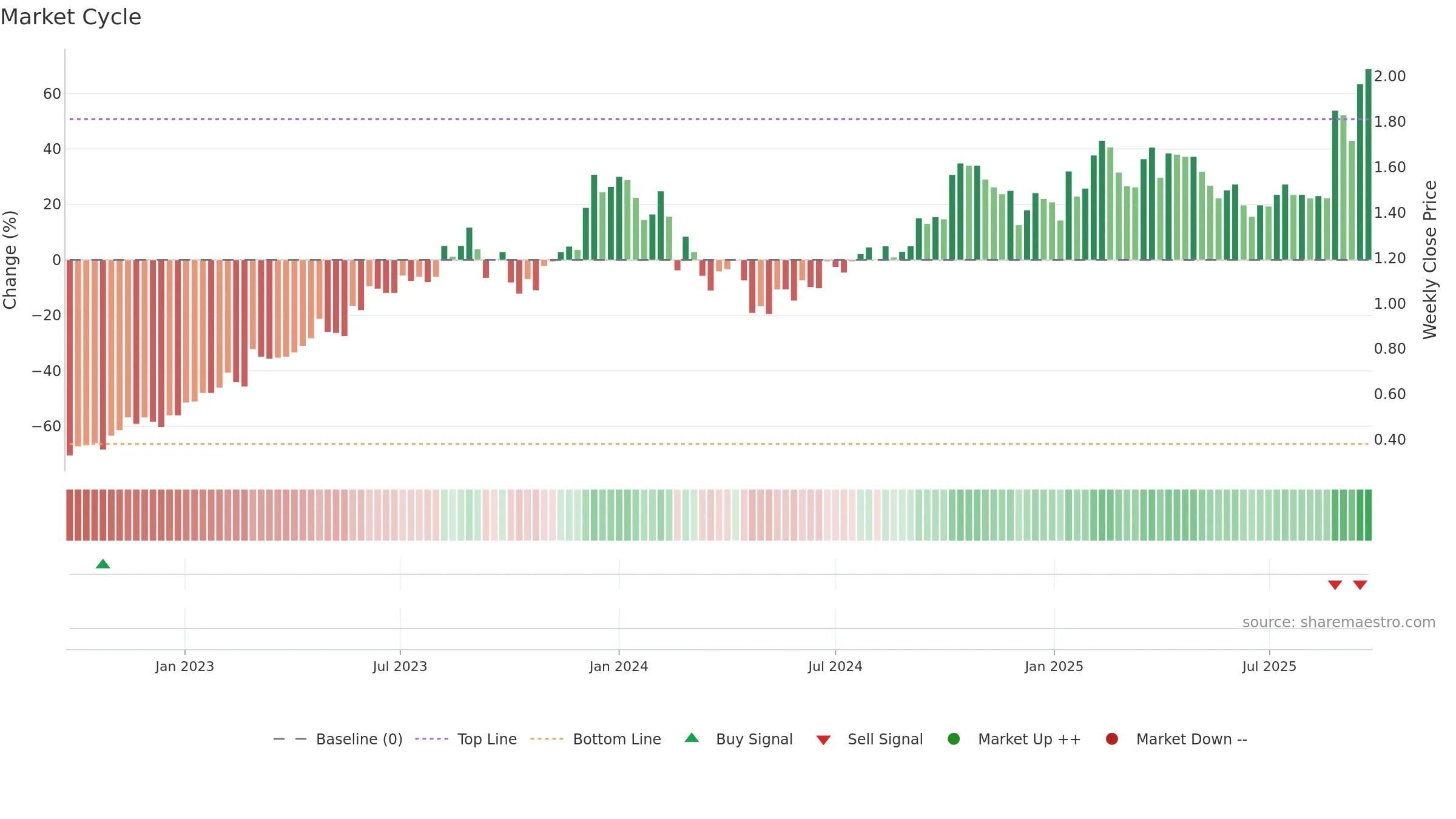 DUR weekly Market Cycle chart, closing 2025-09-22.
