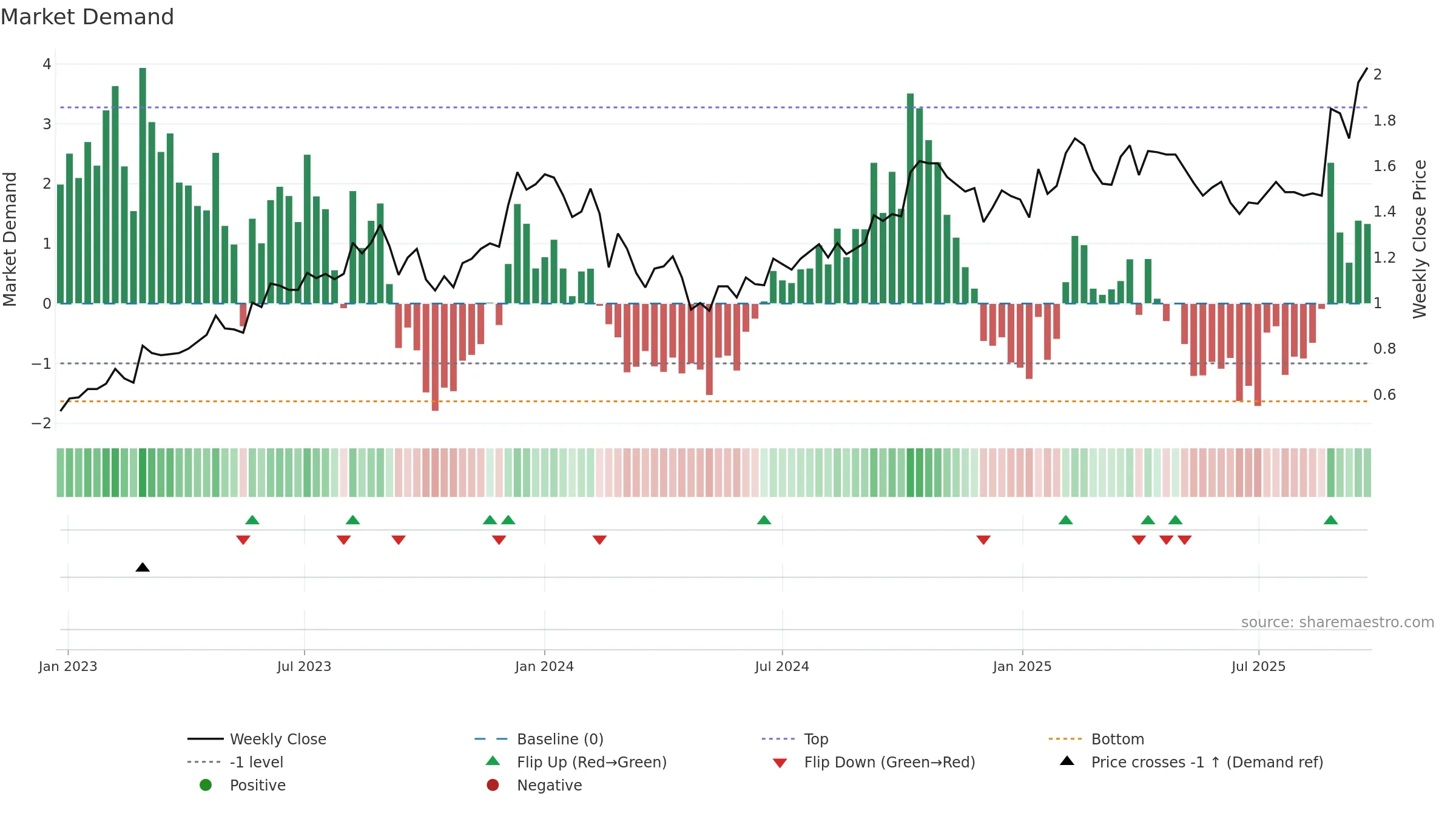 DUR weekly Market Demand chart, closing 2025-09-22.