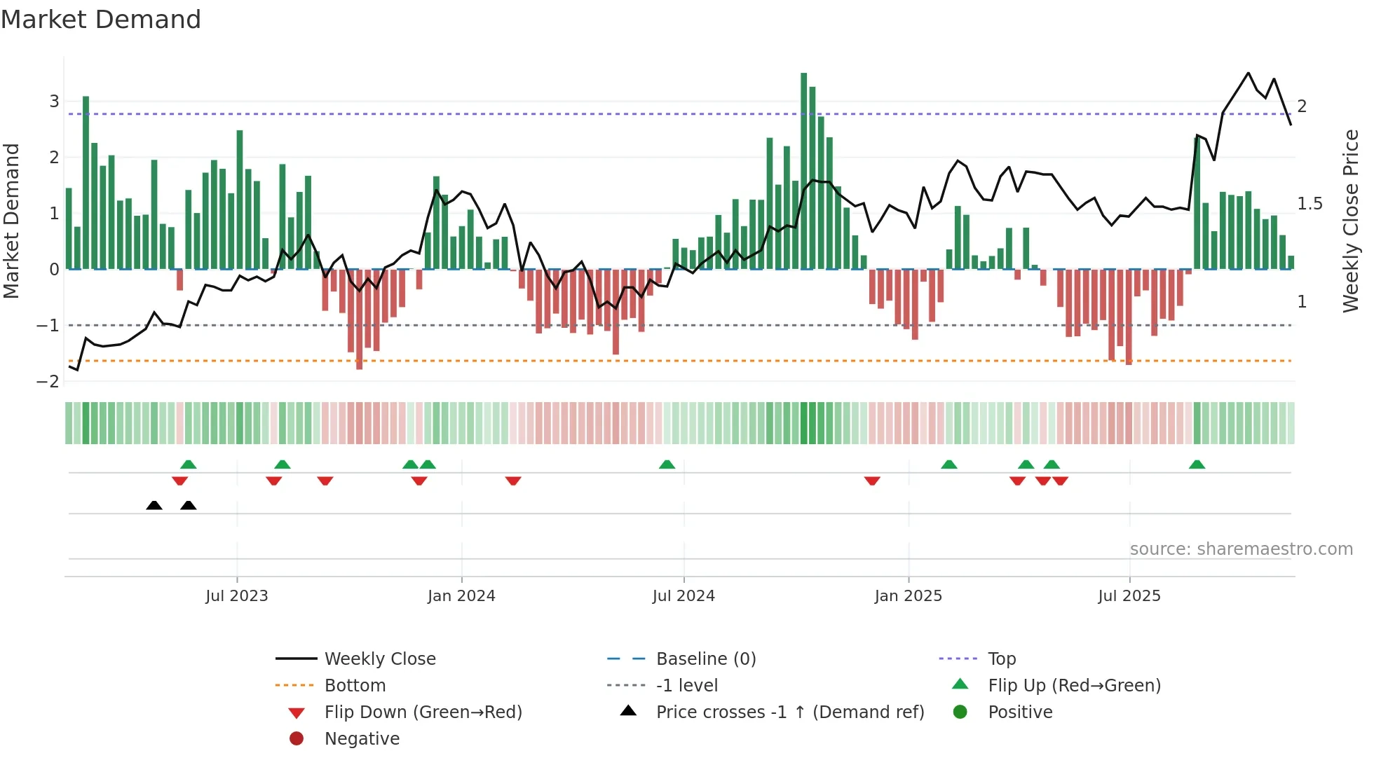 DUR weekly Market Demand chart