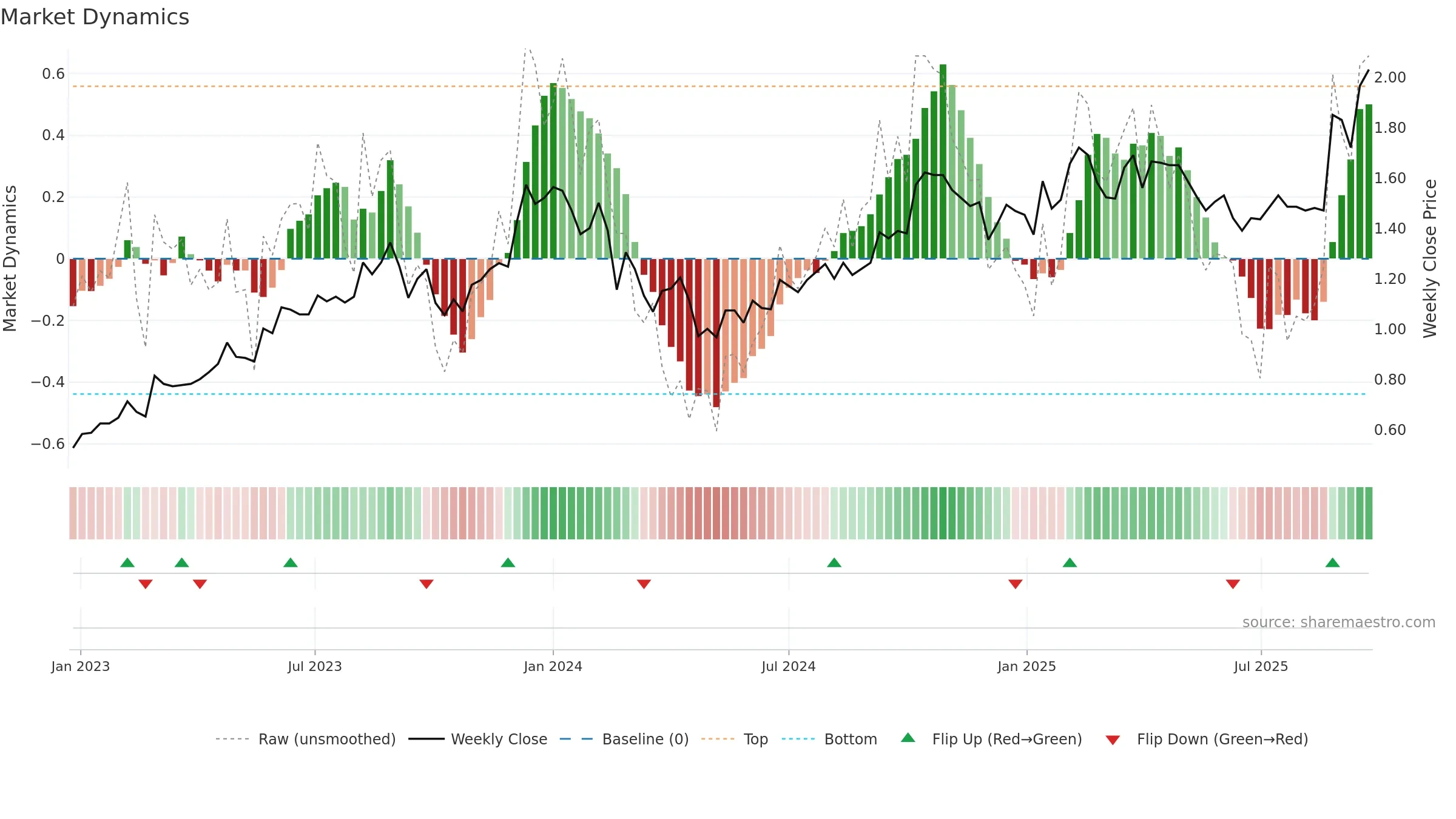 DUR weekly Market Dynamics chart, closing 2025-09-22.