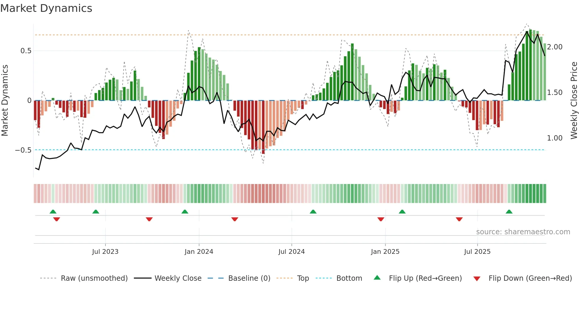 DUR weekly Market Dynamics chart