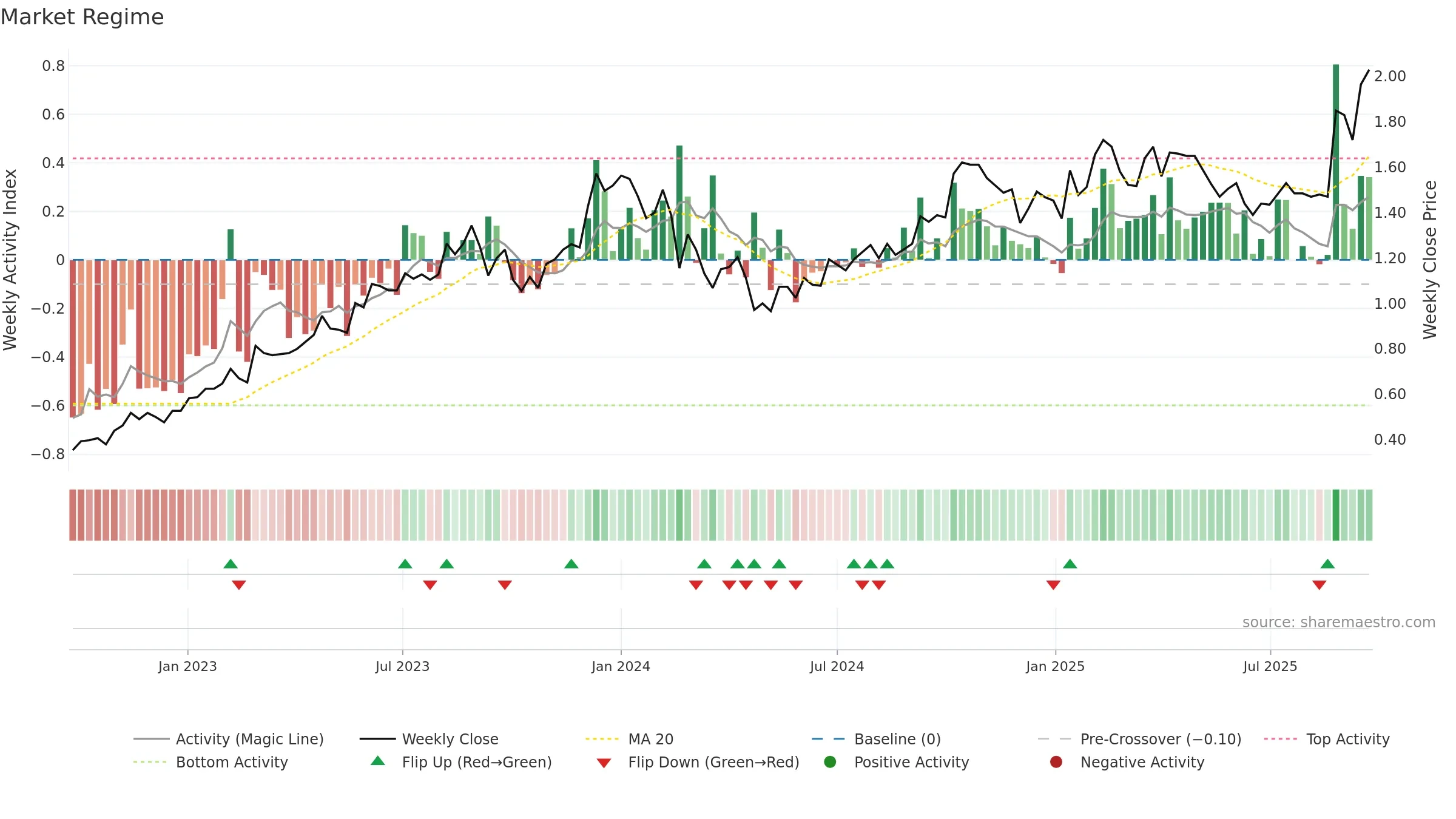 DUR weekly Market Snapshot chart, closing 2025-09-22.