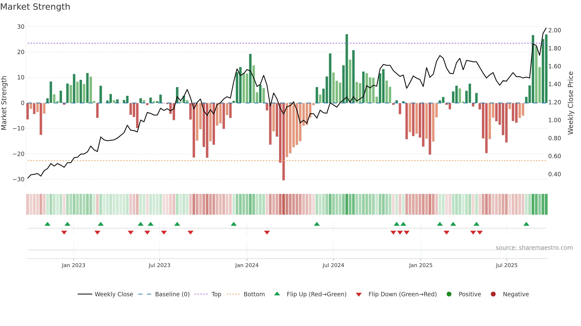 DUR weekly Market Strength chart, closing 2025-09-22.