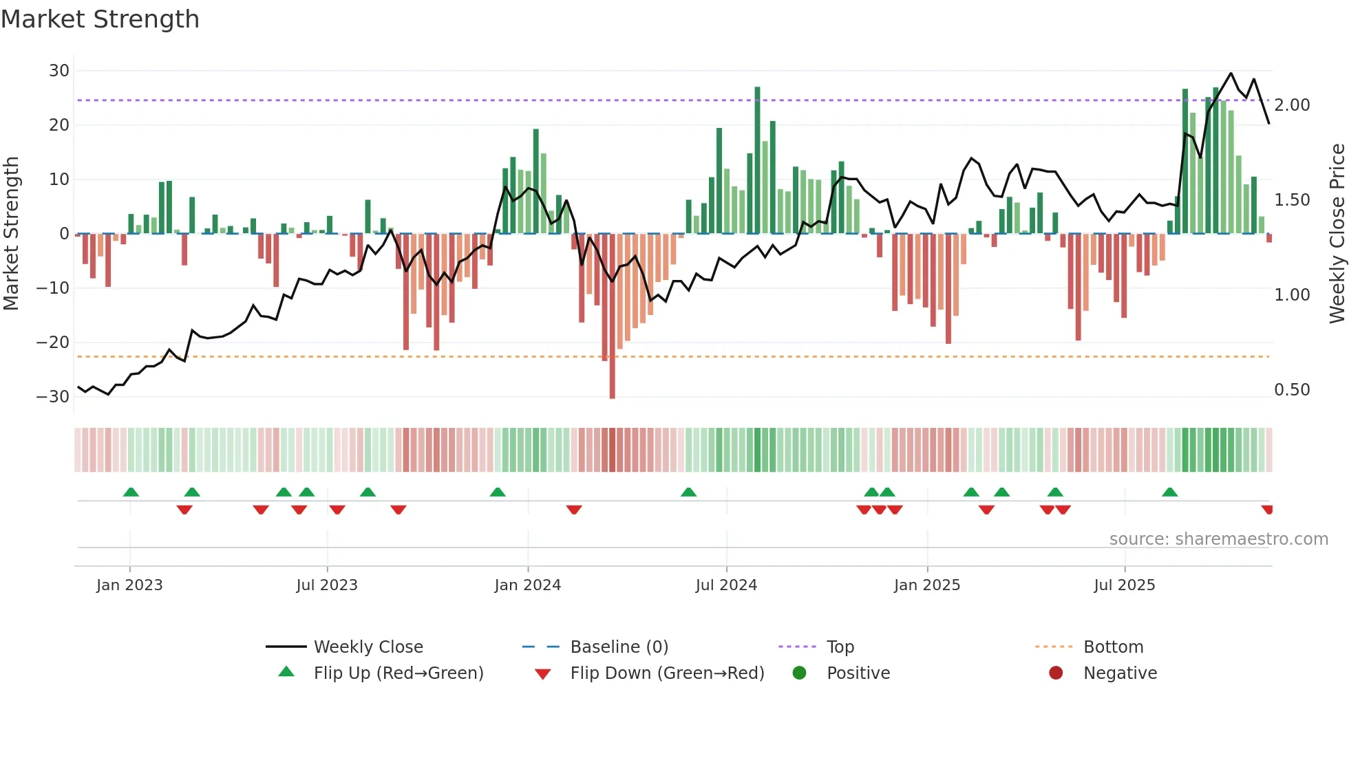 DUR weekly Market Strength chart