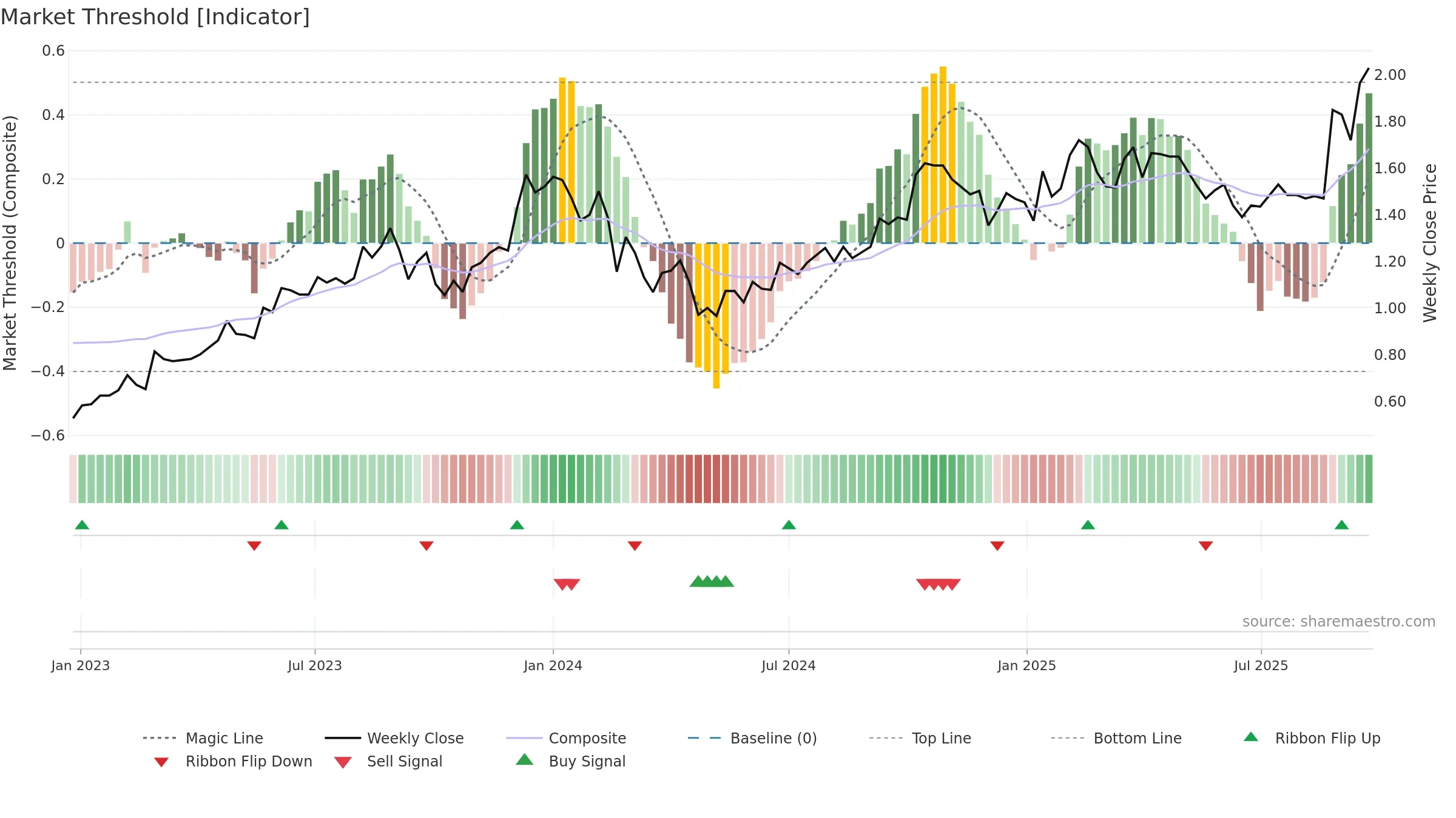 DUR weekly Market Threshold chart, closing 2025-09-22.