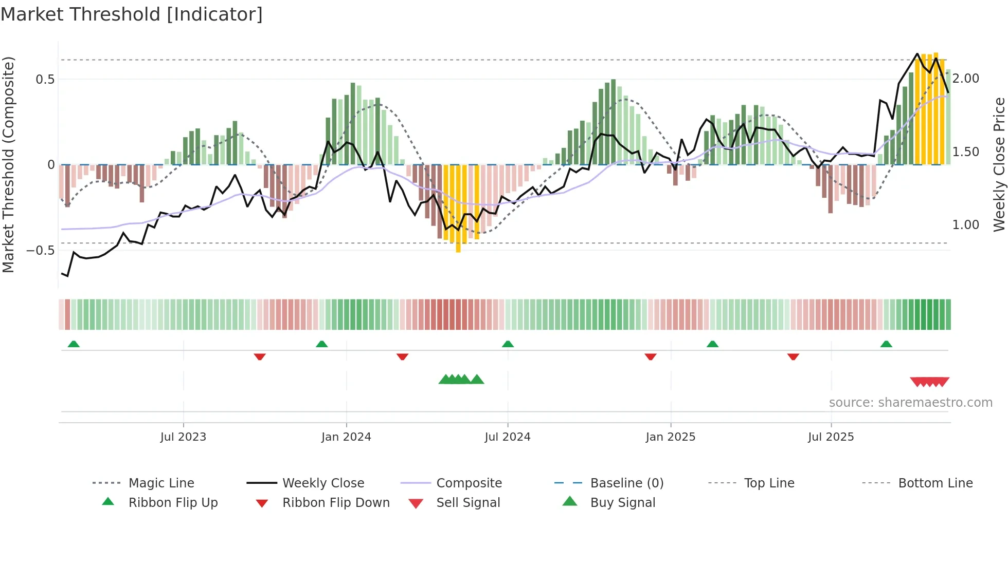 DUR weekly Market Threshold chart