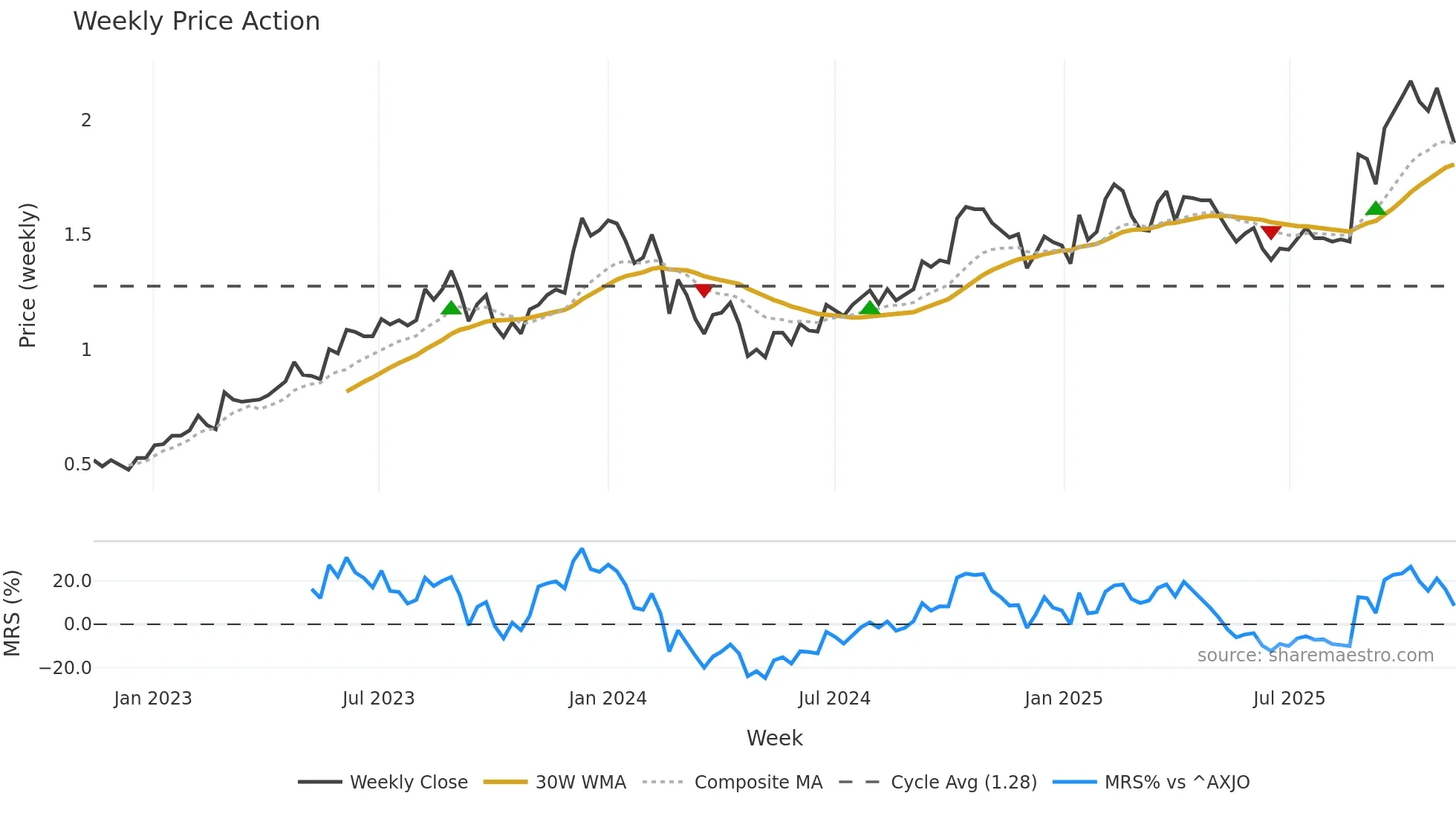 DUR weekly Price Action chart, closing 2025-11-10