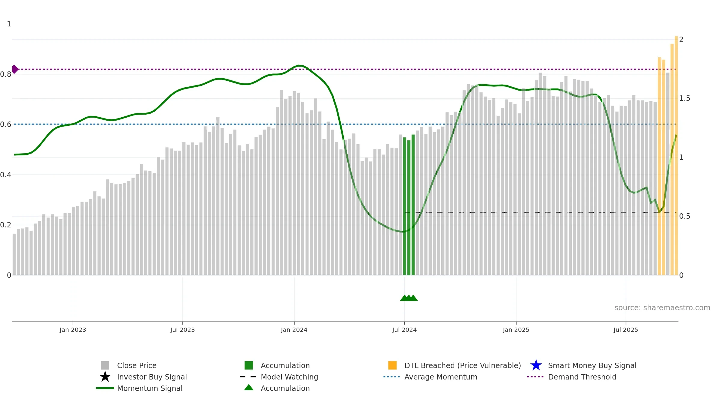 DUR weekly Smart Money chart, closing 2025-09-22.