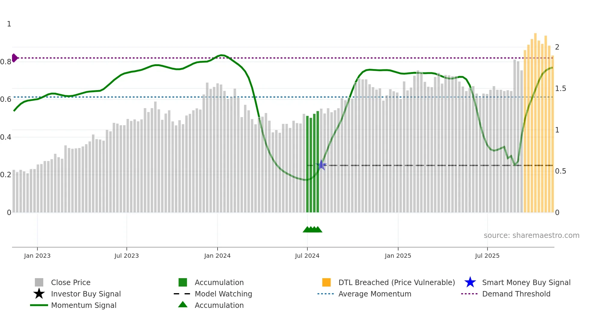 DUR weekly Smart Money chart