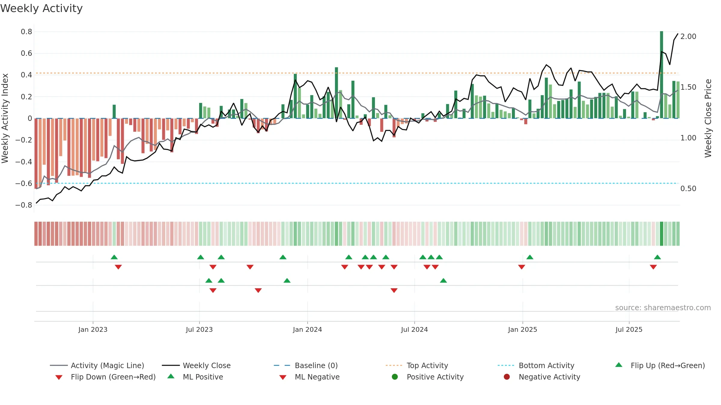 DUR weekly Activity chart, closing 2025-09-22.