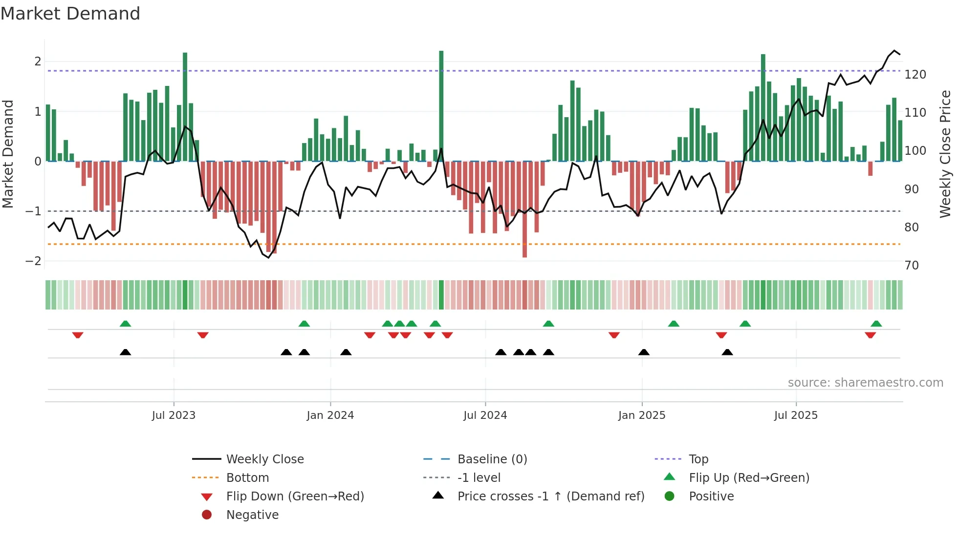 CPA weekly Market Demand chart