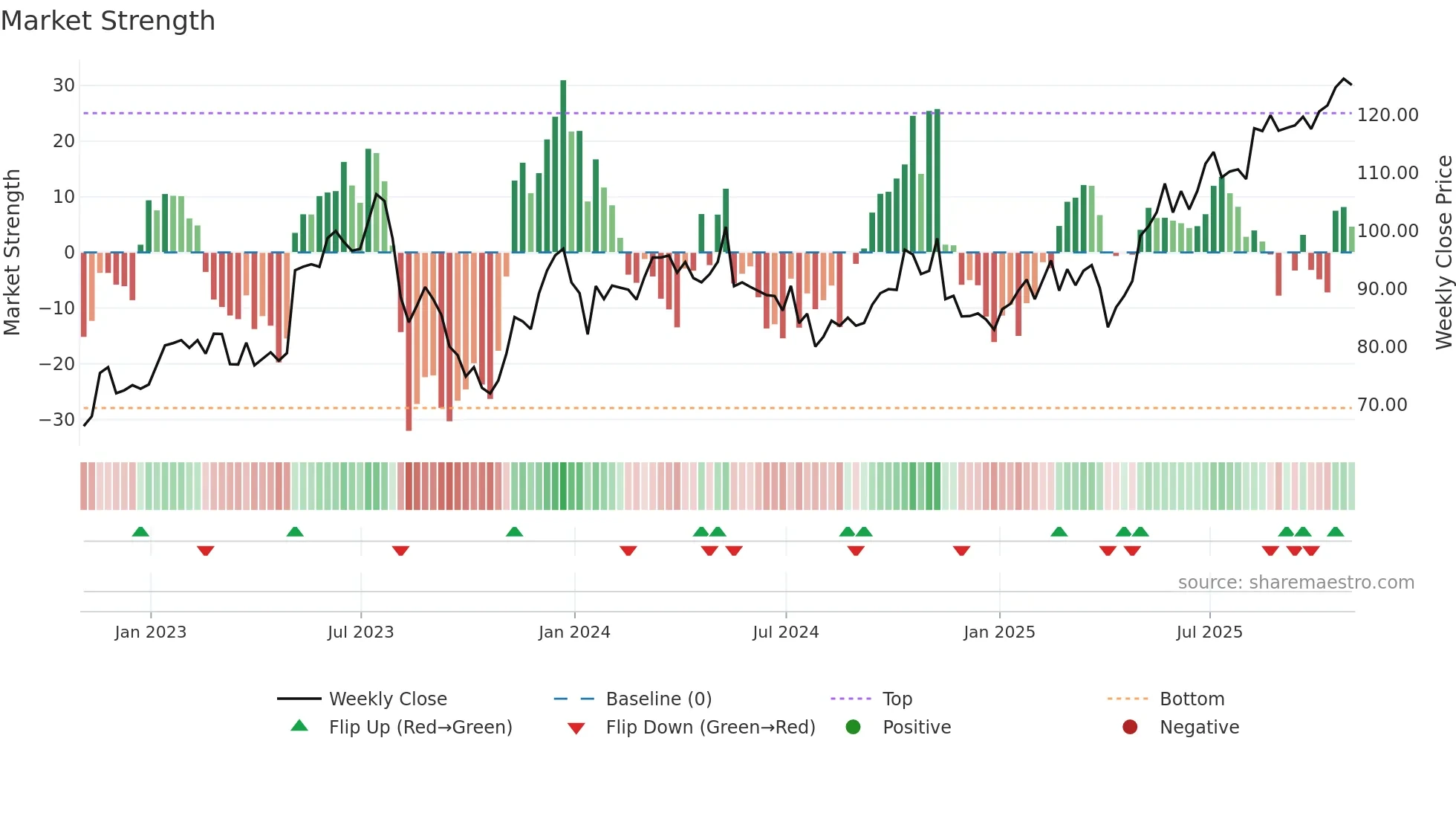 CPA weekly Market Strength chart