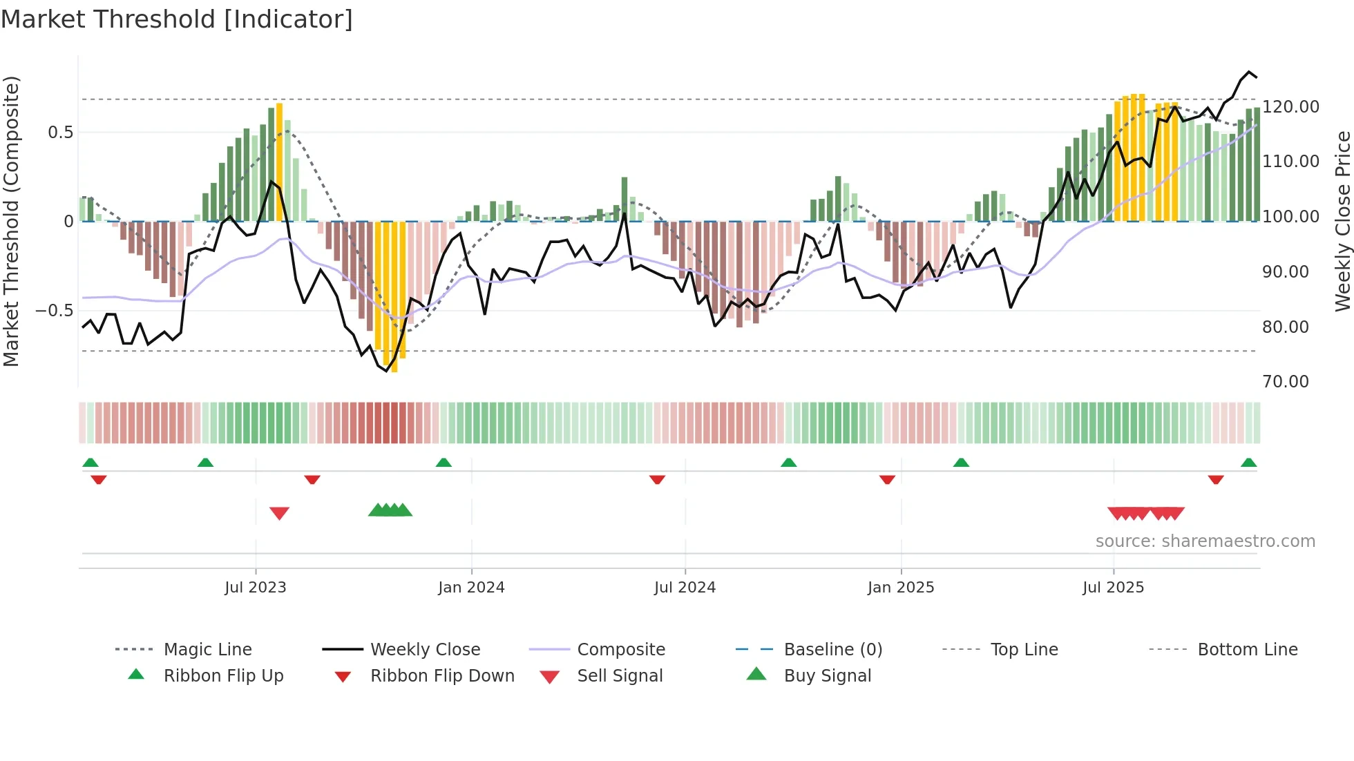CPA weekly Market Threshold chart