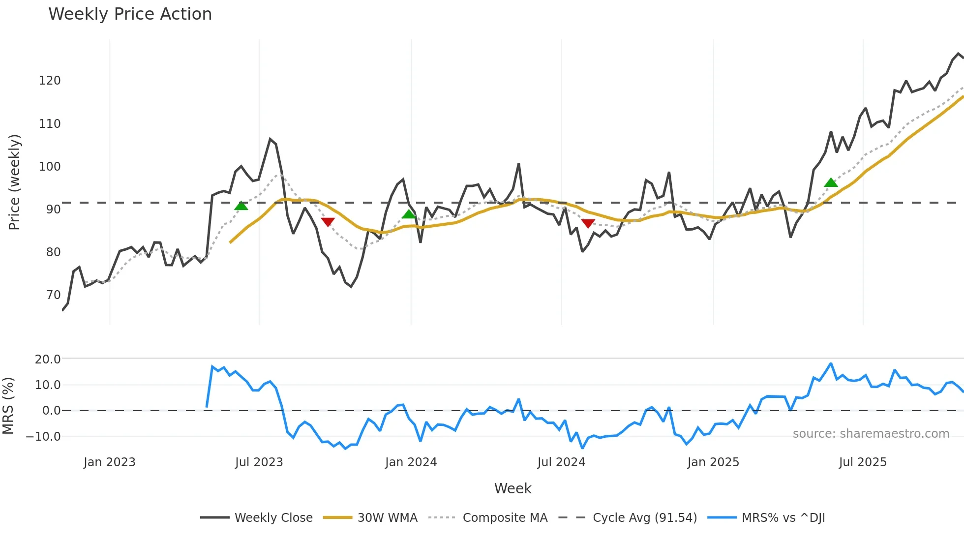 CPA weekly Price Action chart, closing 2025-10-31