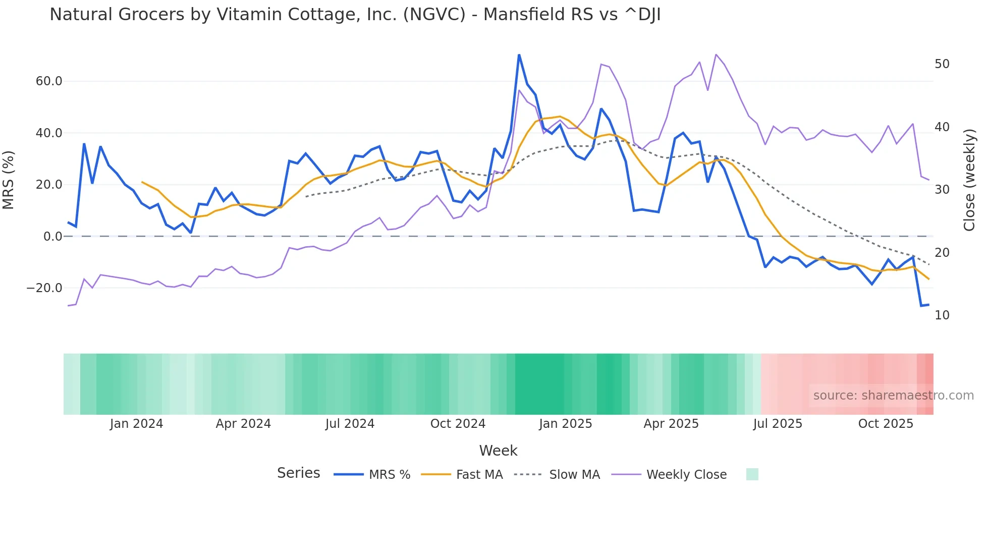 NGVC Mansfield Relative Strength chart
