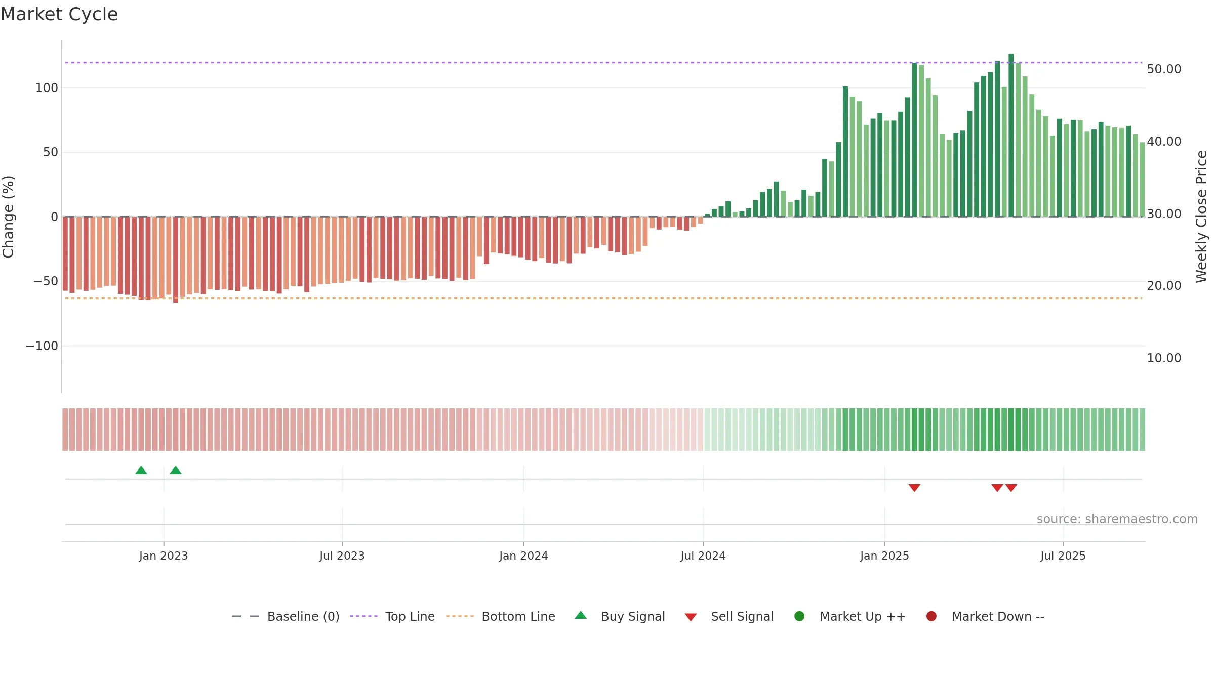 NGVC weekly Market Cycle chart, closing 2025-09-19.