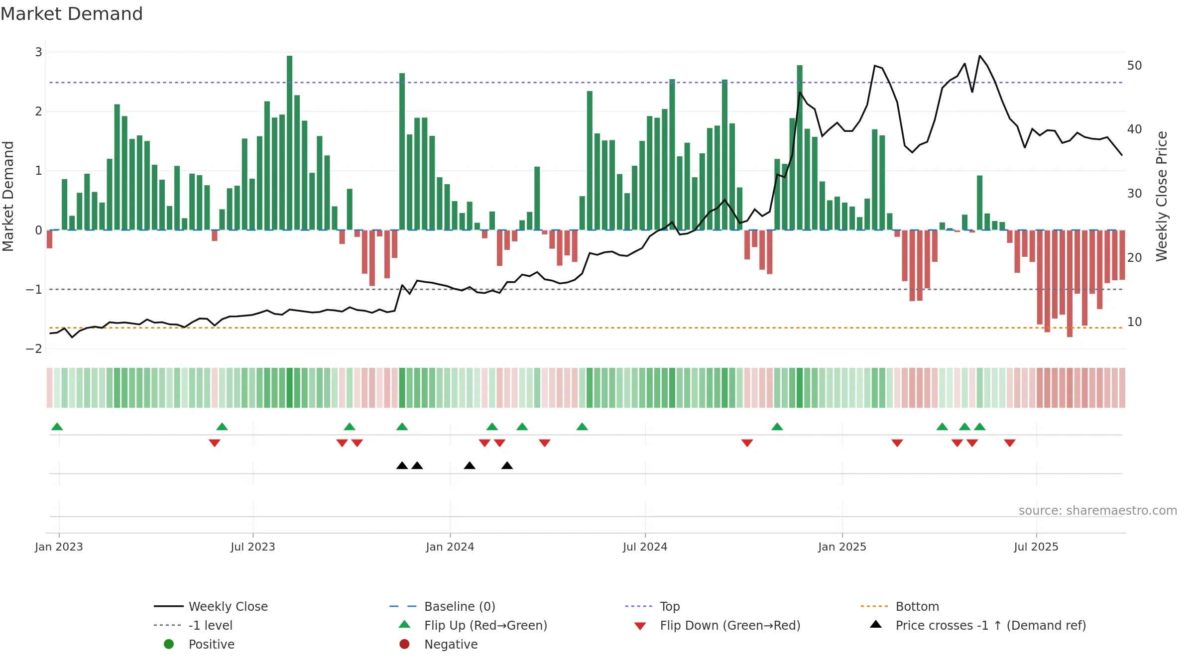 NGVC weekly Market Demand chart, closing 2025-09-19.