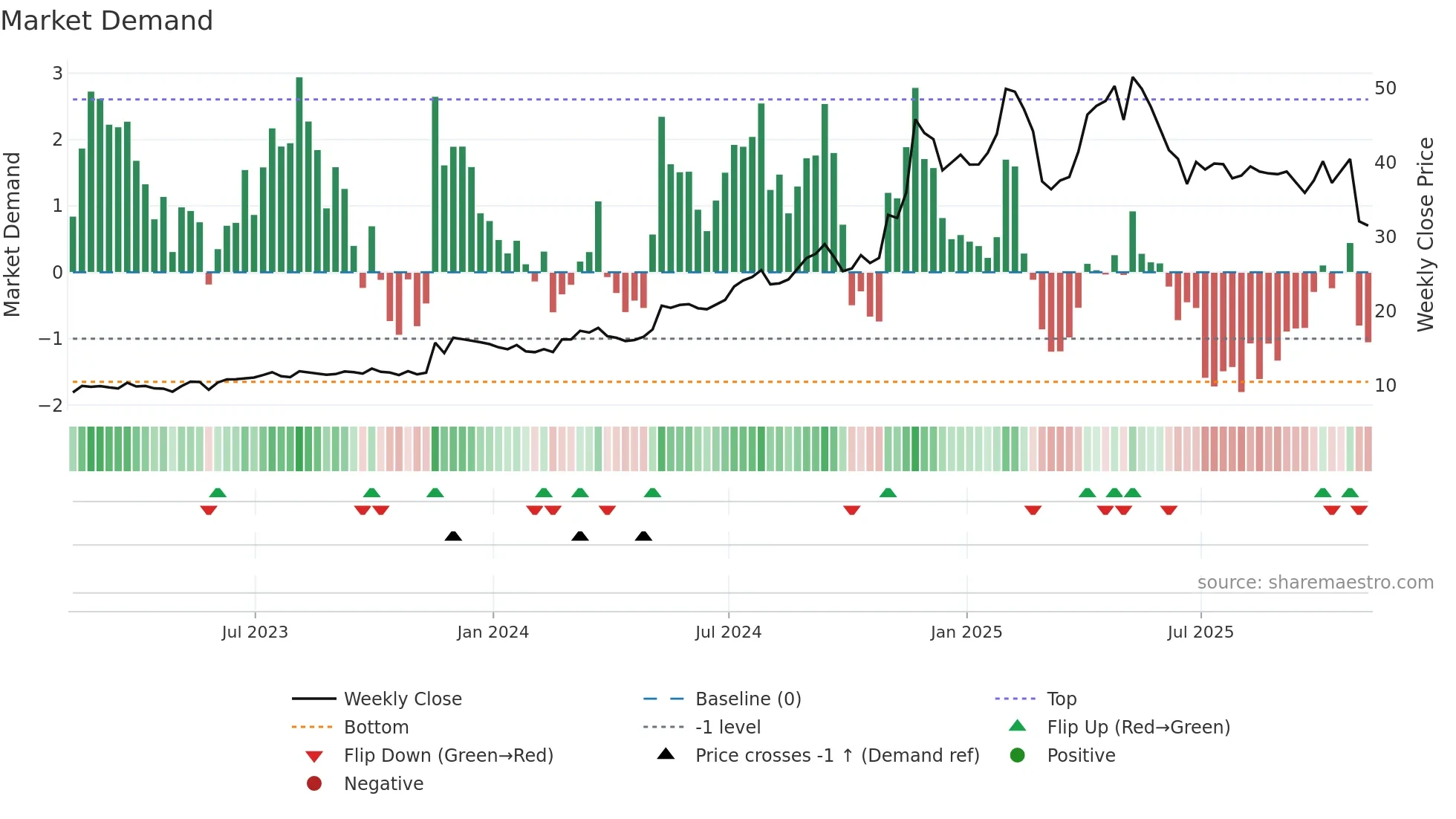 NGVC weekly Market Demand chart