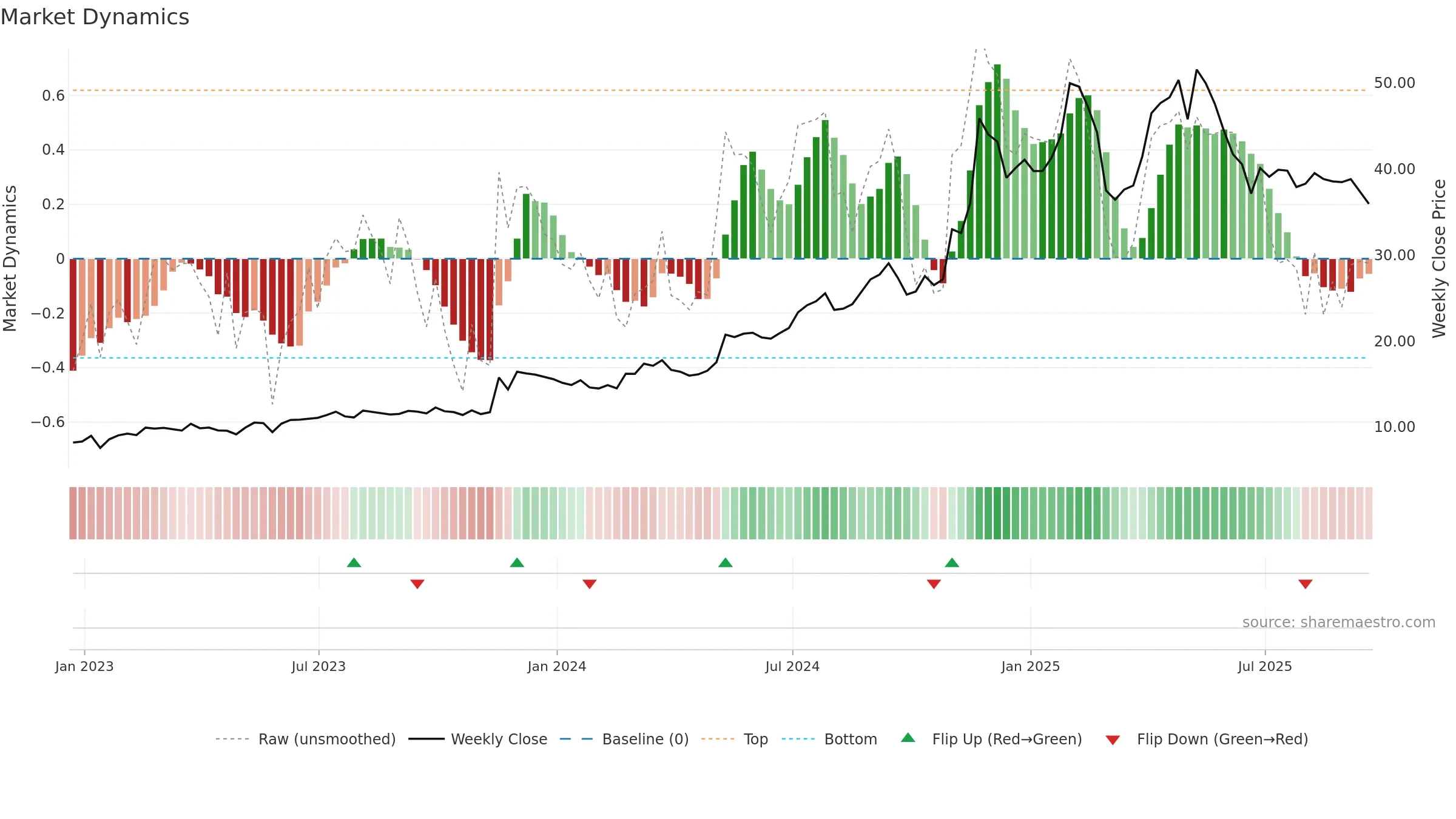 NGVC weekly Market Dynamics chart, closing 2025-09-19.
