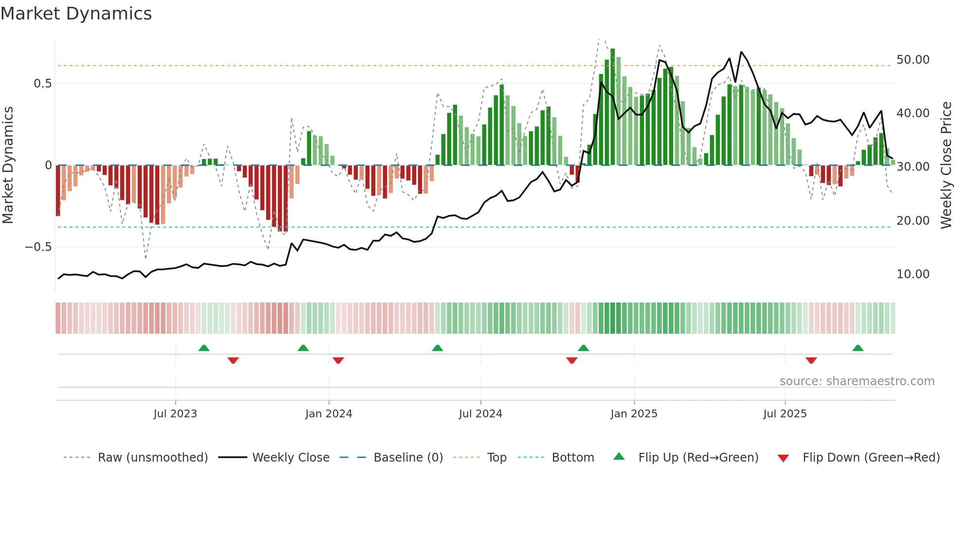 NGVC weekly Market Dynamics chart