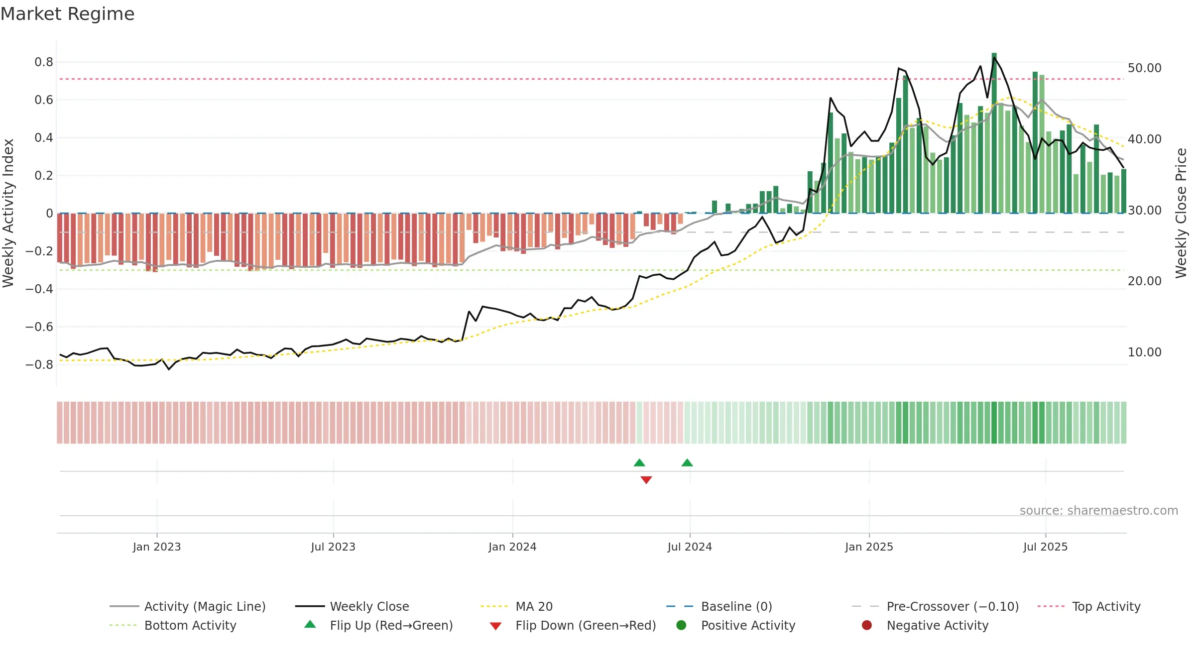 NGVC weekly Market Snapshot chart, closing 2025-09-19.