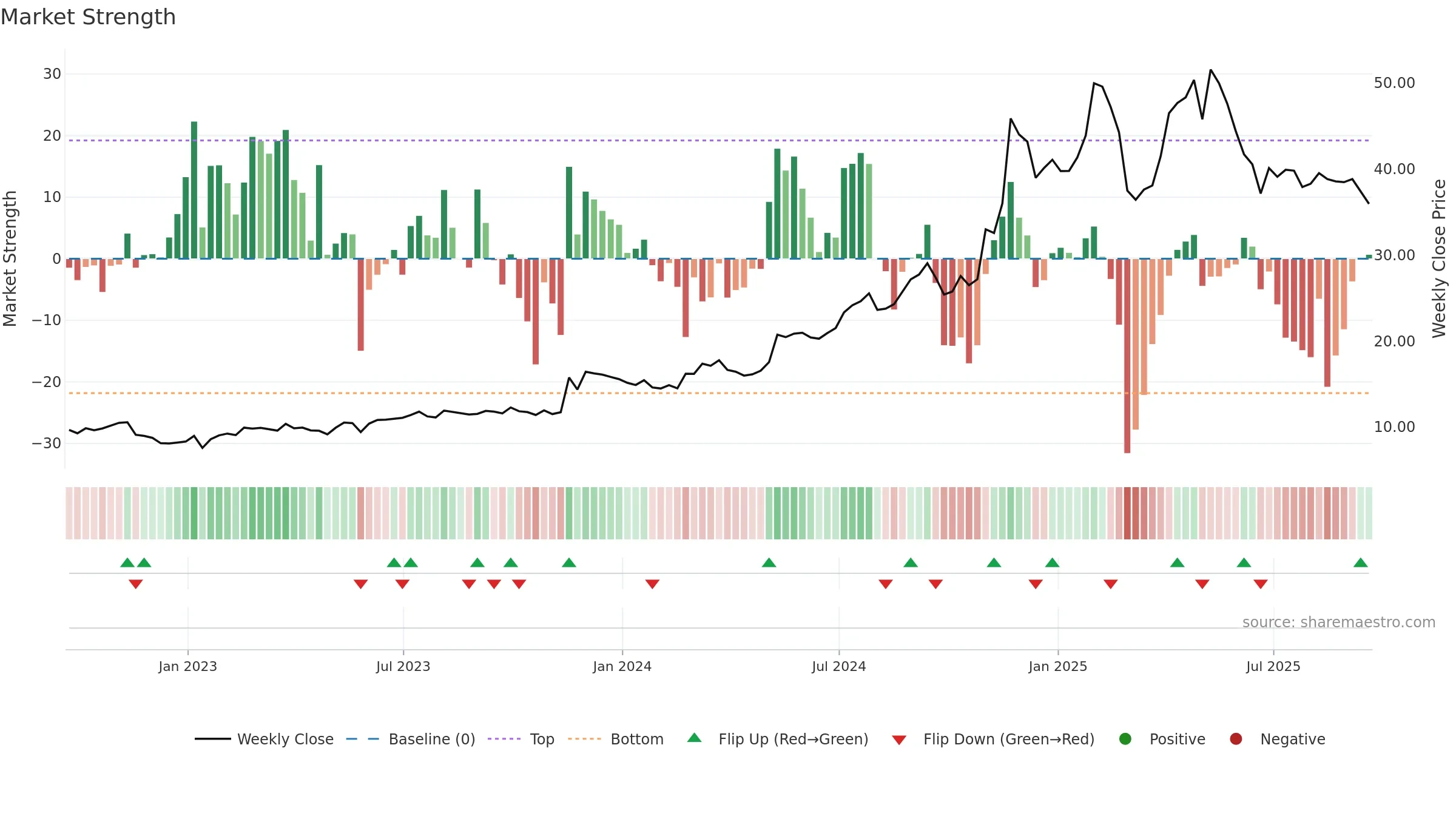 NGVC weekly Market Strength chart, closing 2025-09-19.