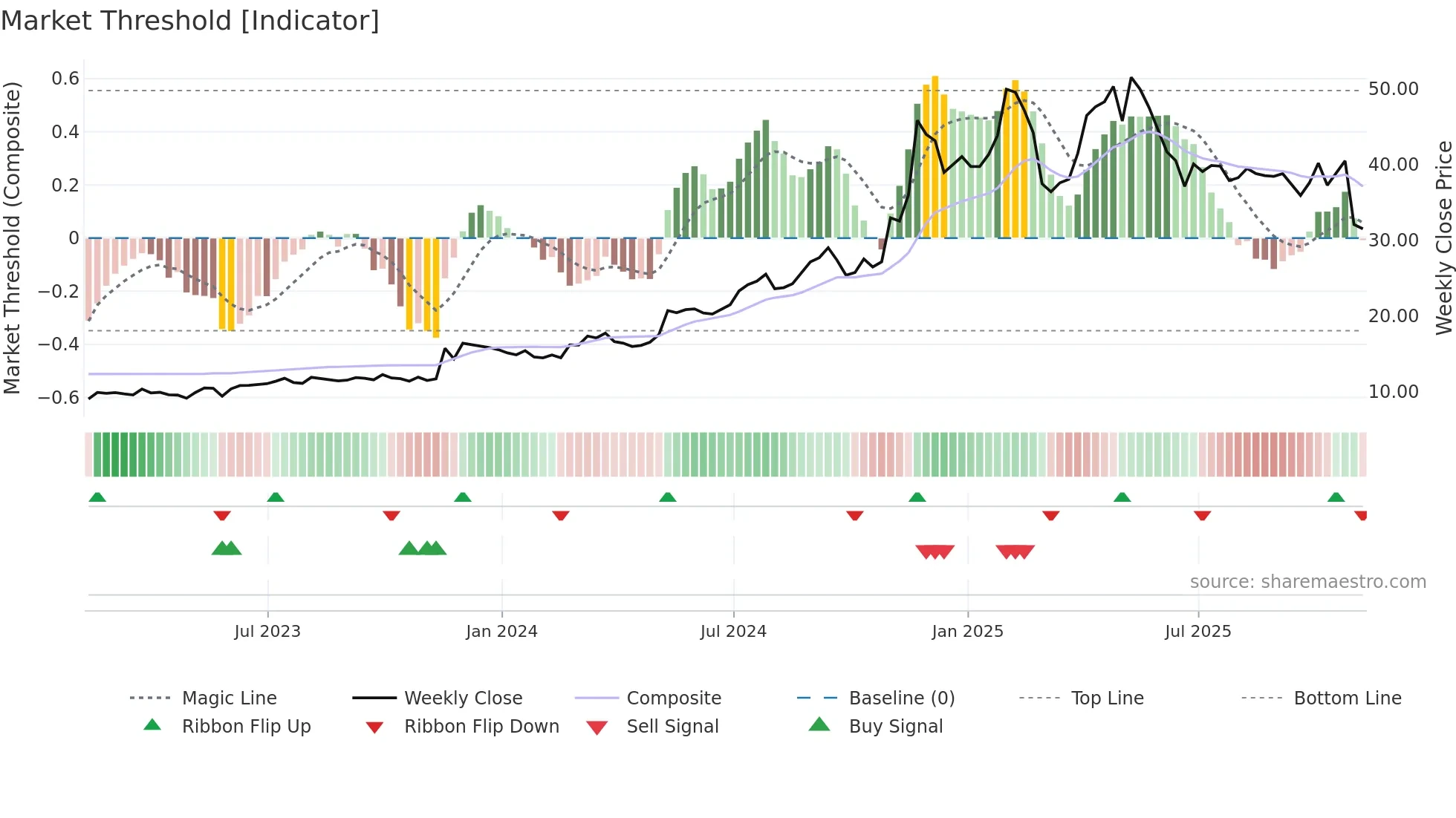NGVC weekly Market Threshold chart