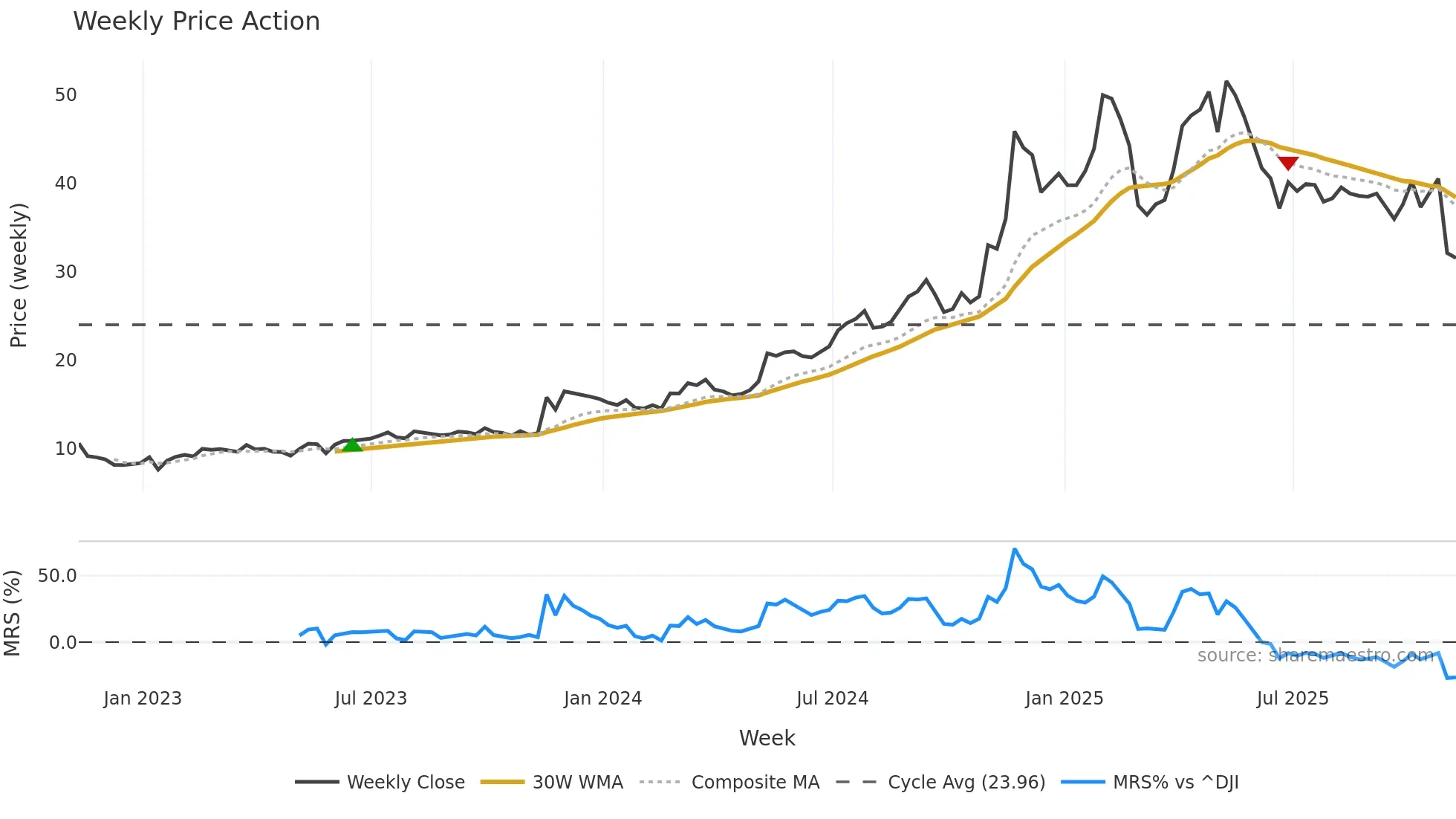 NGVC weekly Price Action chart, closing 2025-11-07