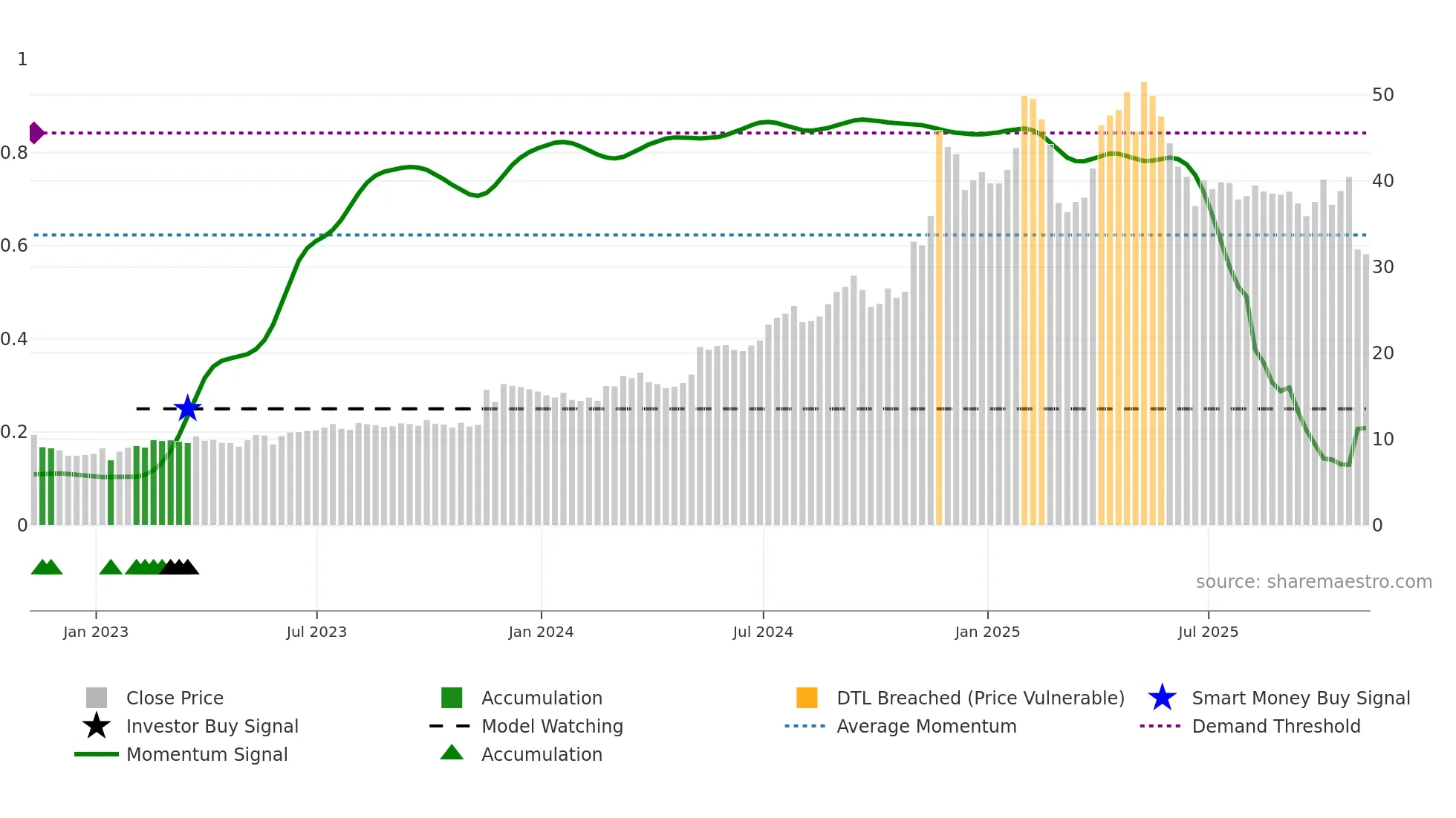 NGVC weekly Smart Money chart