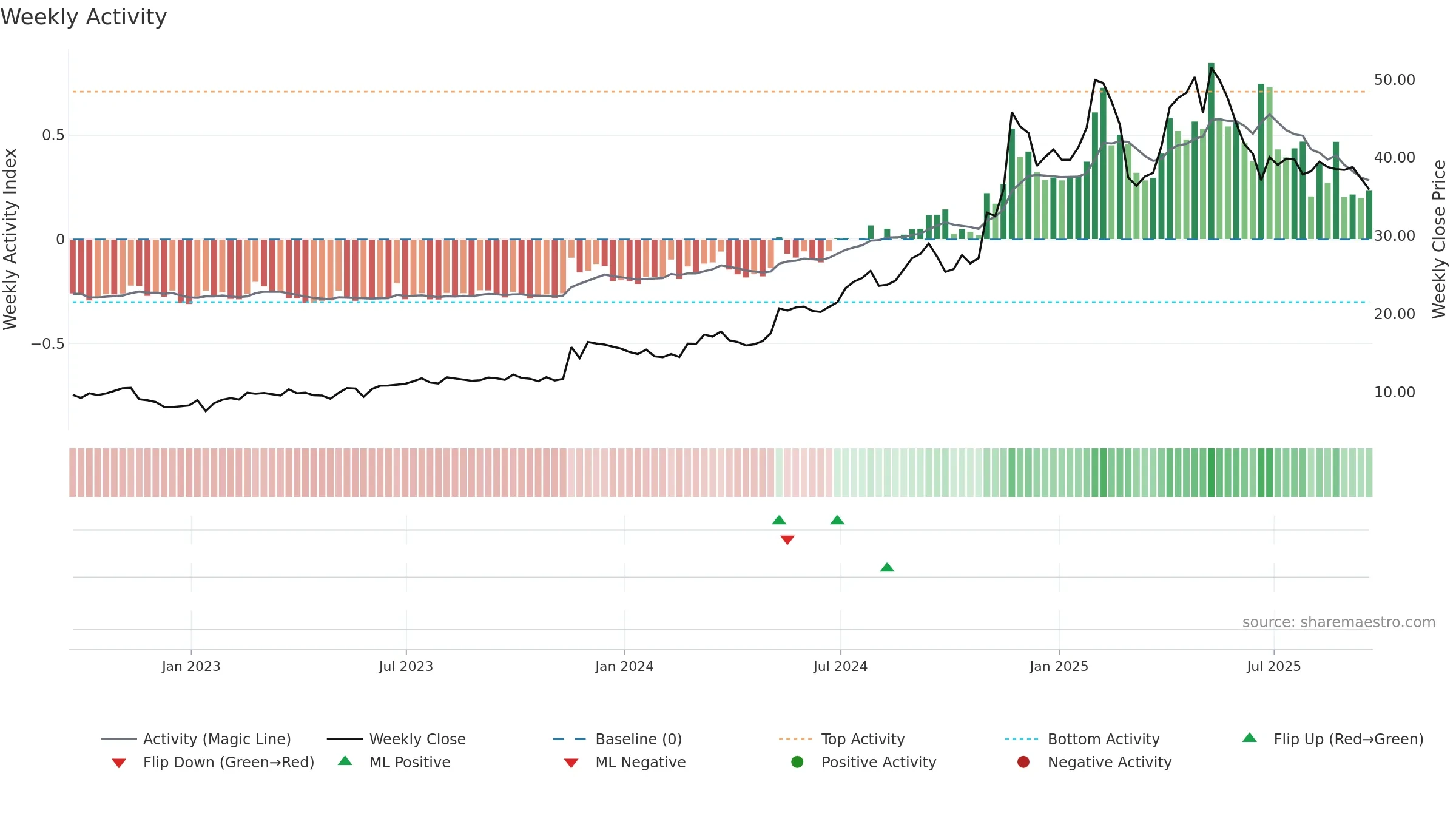 NGVC weekly Activity chart, closing 2025-09-19.