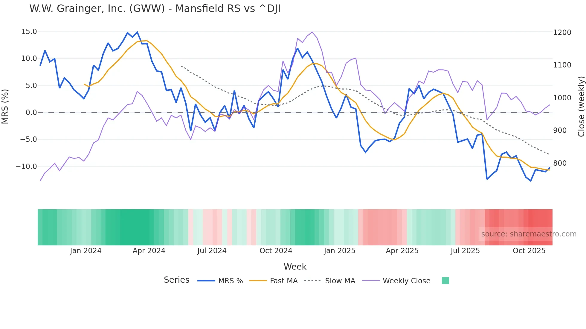 GWW Mansfield Relative Strength chart