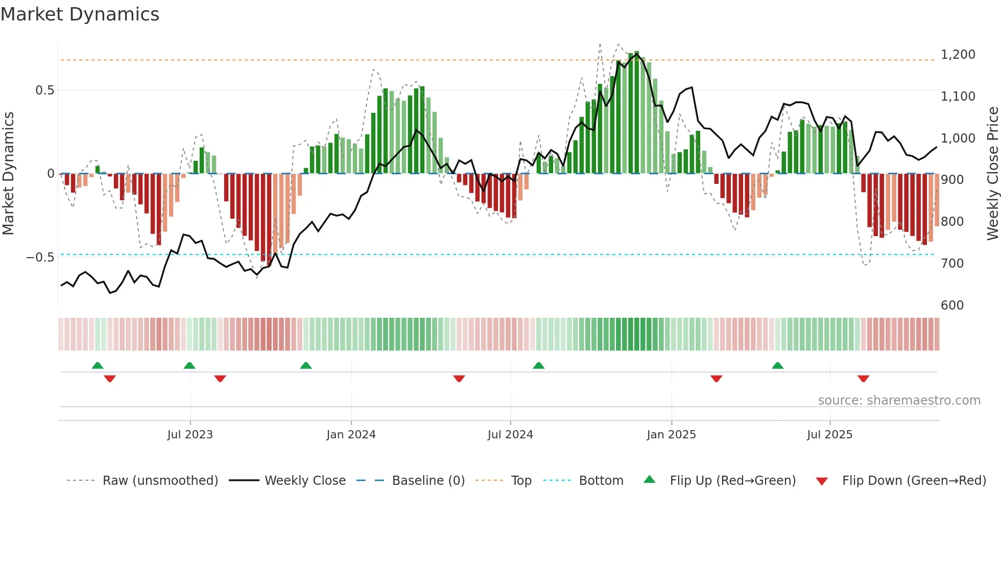 GWW weekly Market Dynamics chart