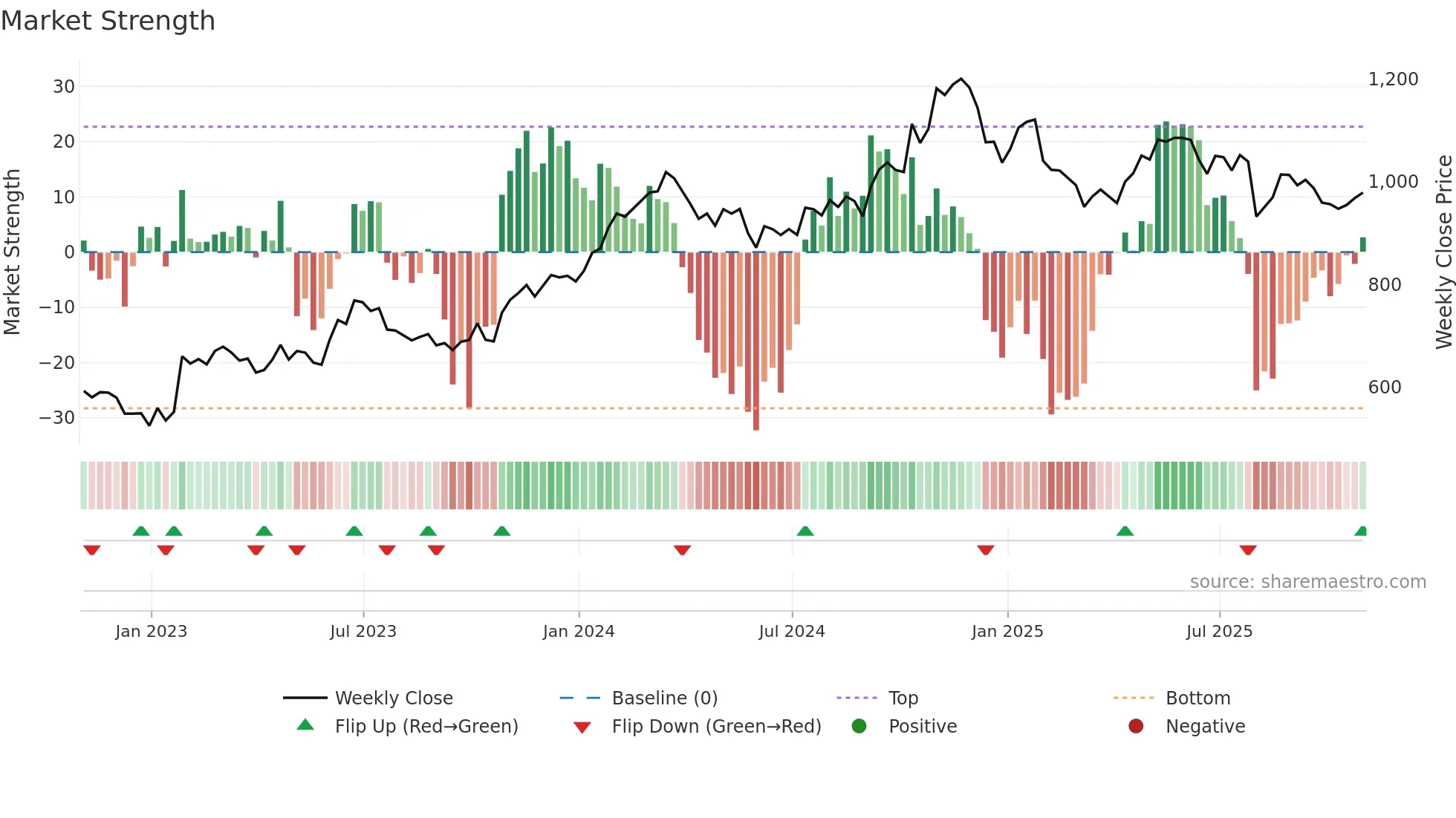 GWW weekly Market Strength chart