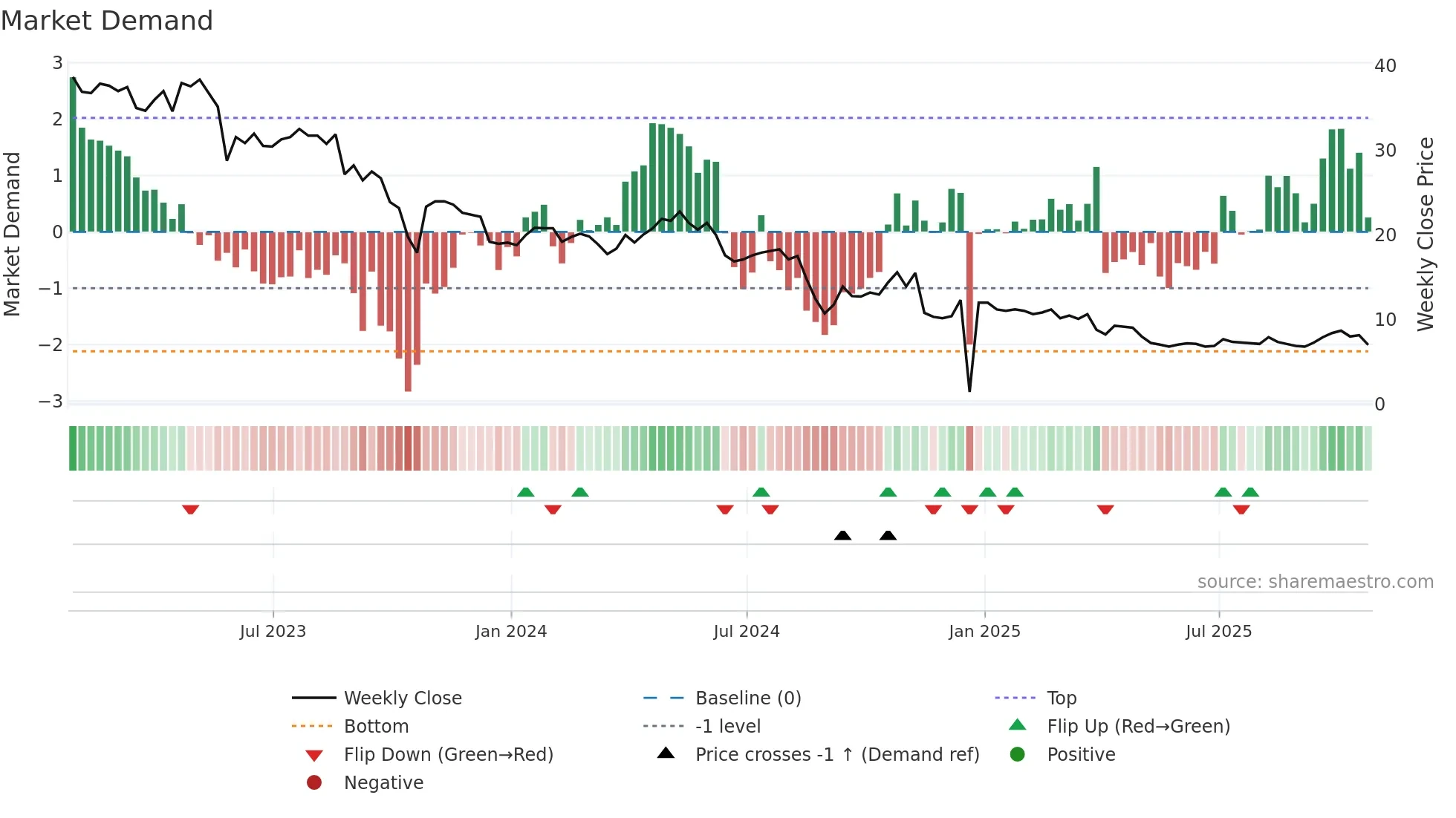 TINY weekly Market Demand chart