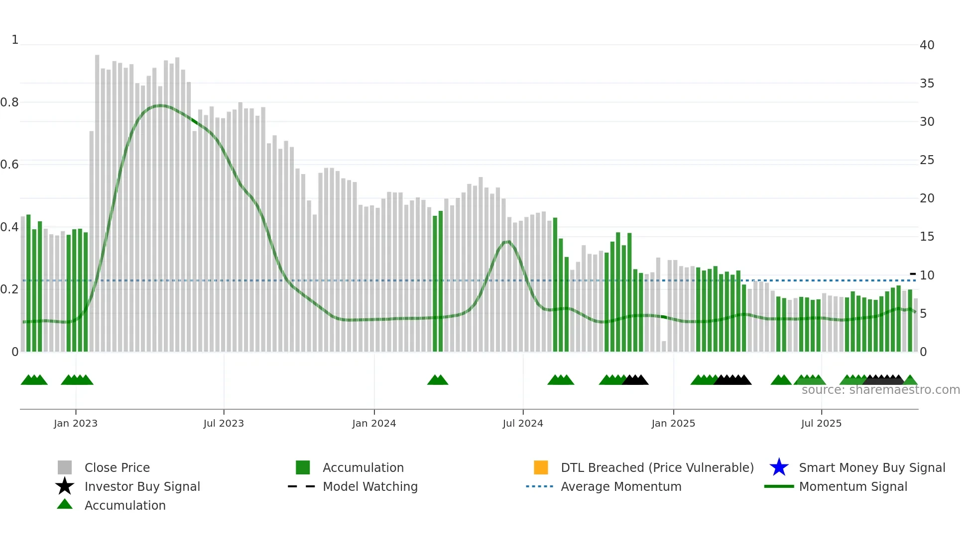 TINY weekly Smart Money chart
