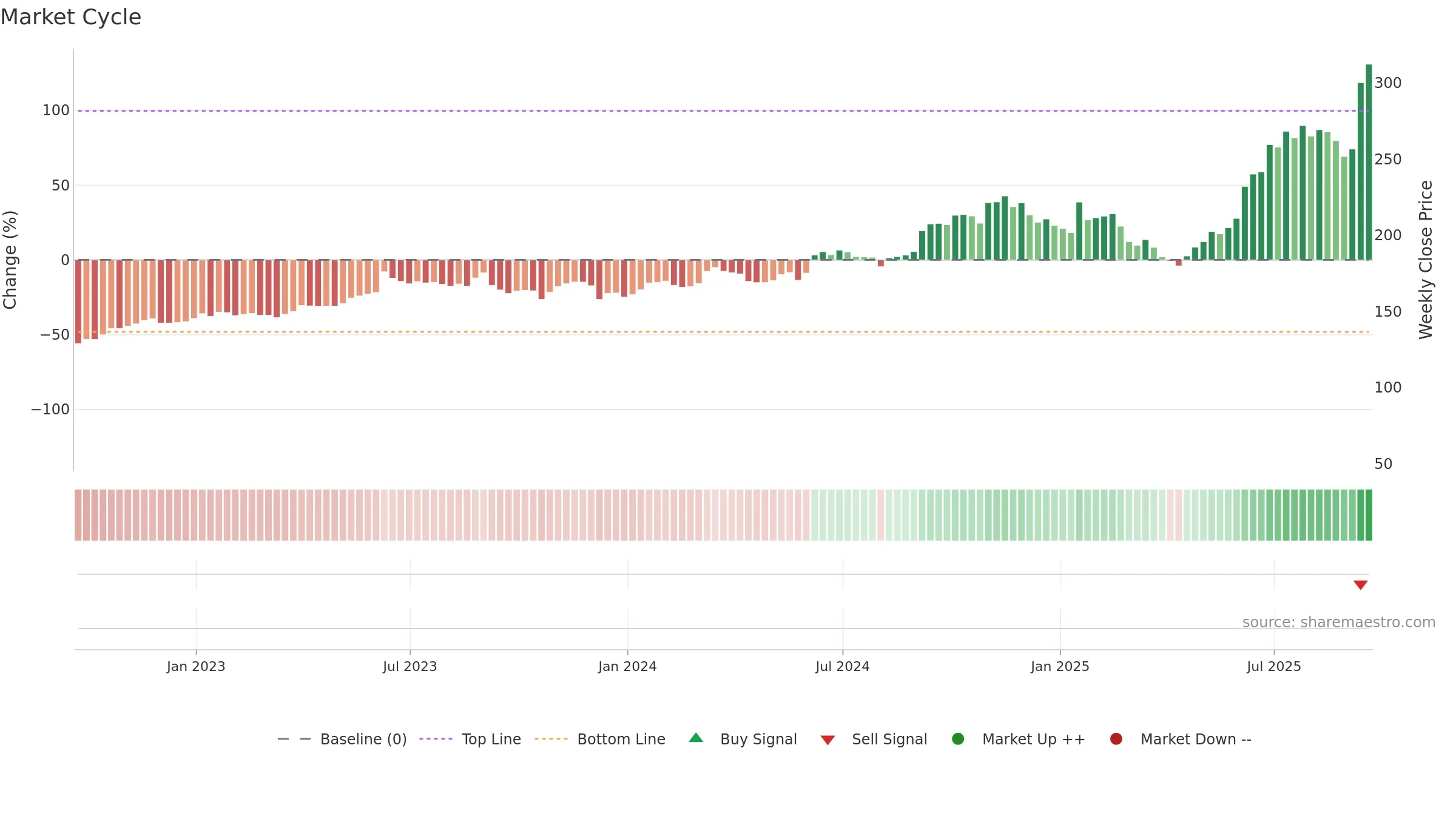 ORCL weekly Market Cycle chart, closing 2025-09-19.