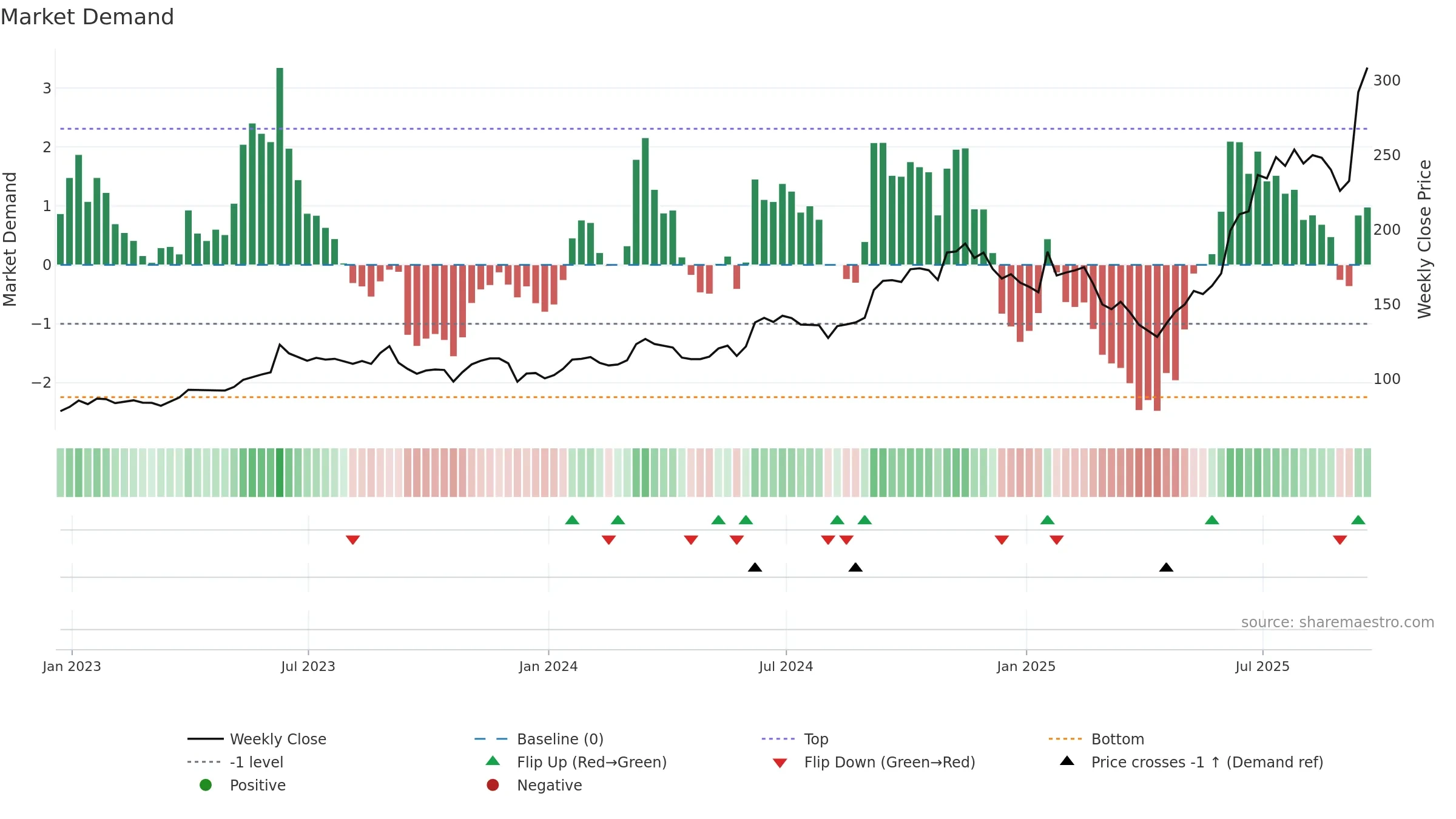 ORCL weekly Market Demand chart, closing 2025-09-19.