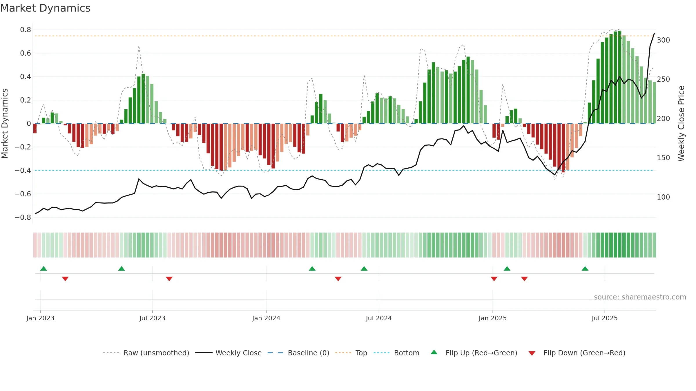 ORCL weekly Market Dynamics chart, closing 2025-09-19.