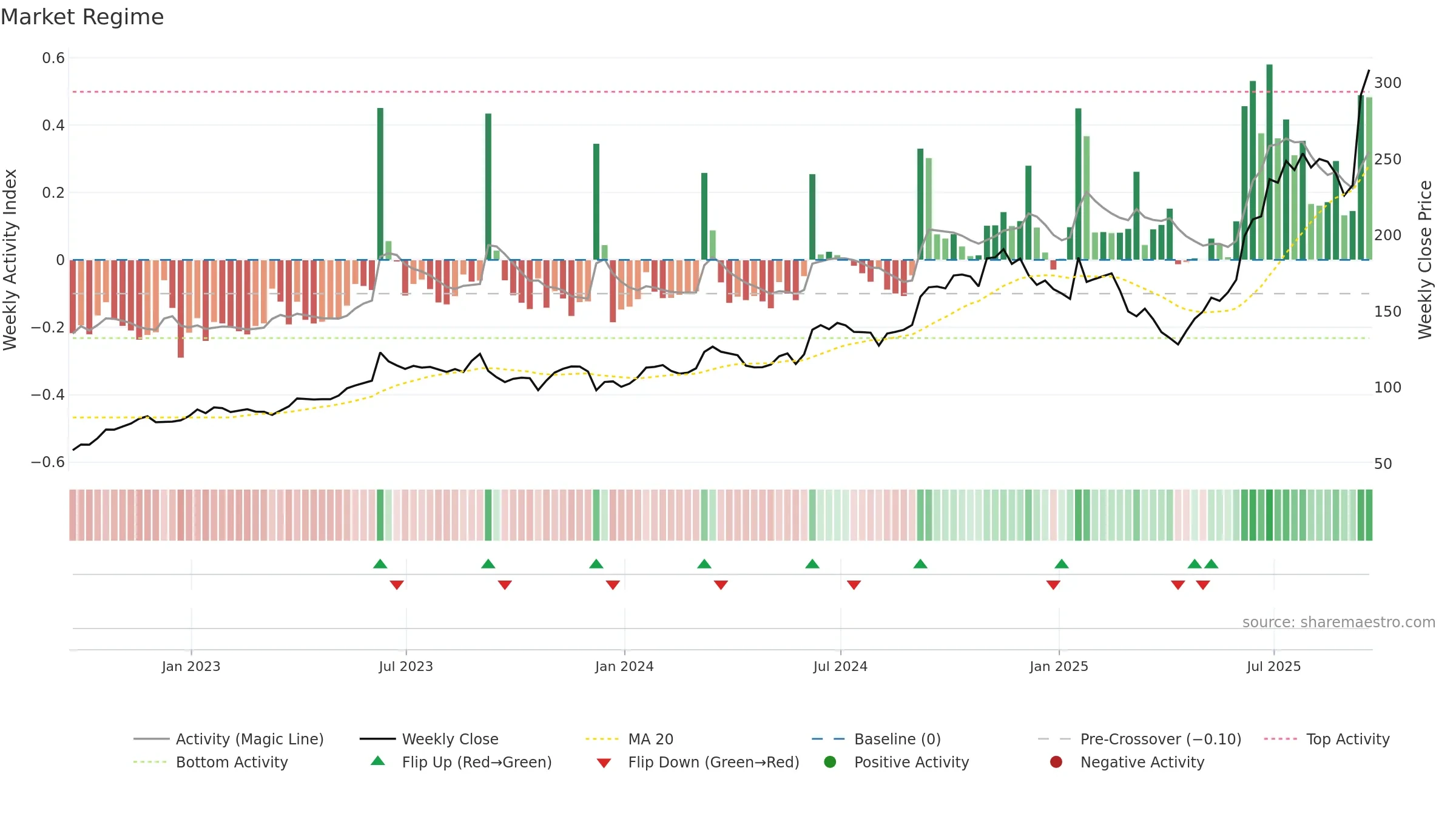 ORCL weekly Market Snapshot chart, closing 2025-09-19.
