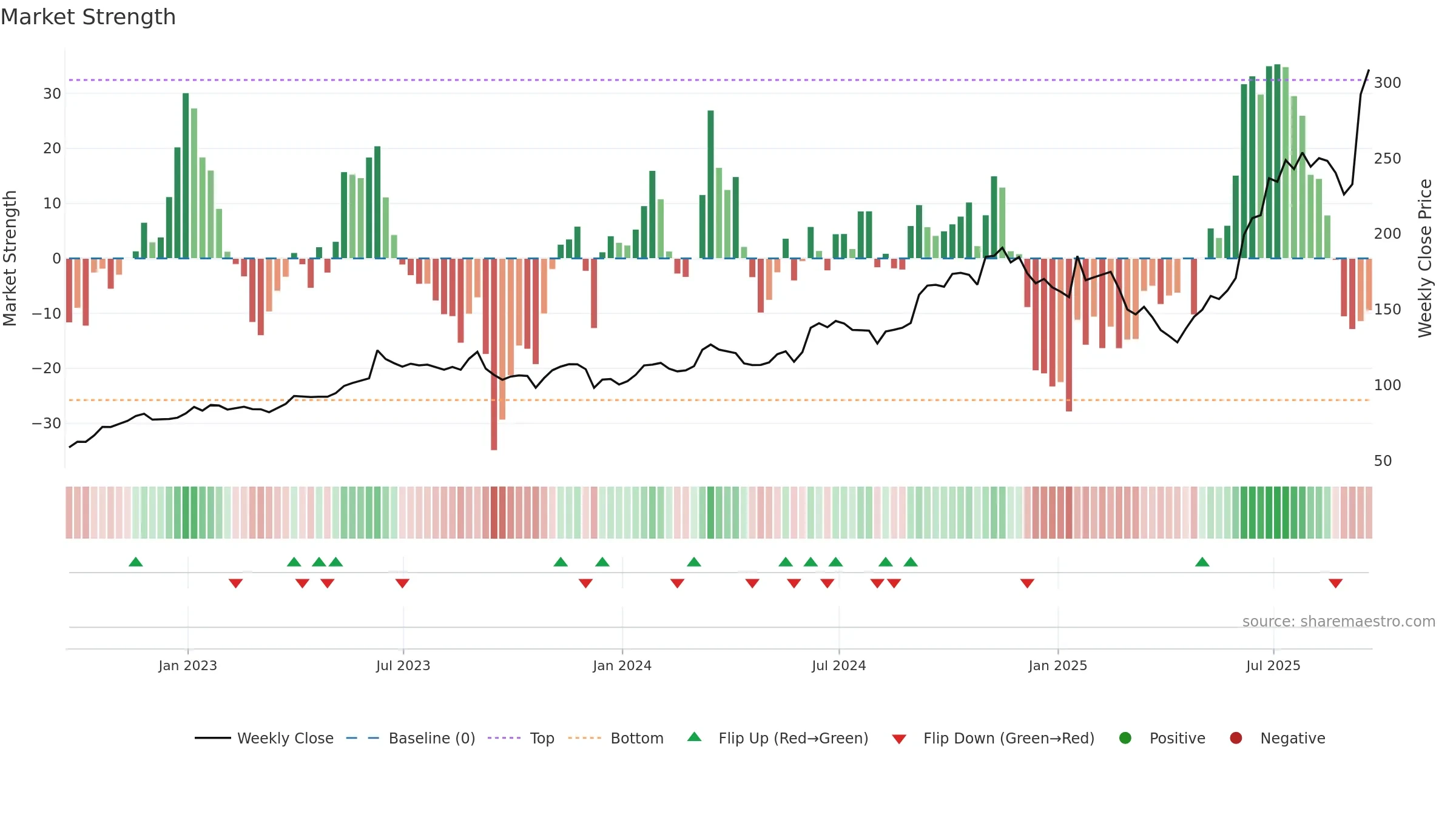 ORCL weekly Market Strength chart, closing 2025-09-19.