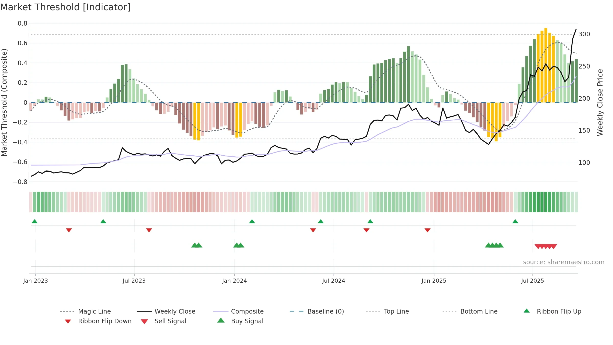 ORCL weekly Market Threshold chart, closing 2025-09-19.