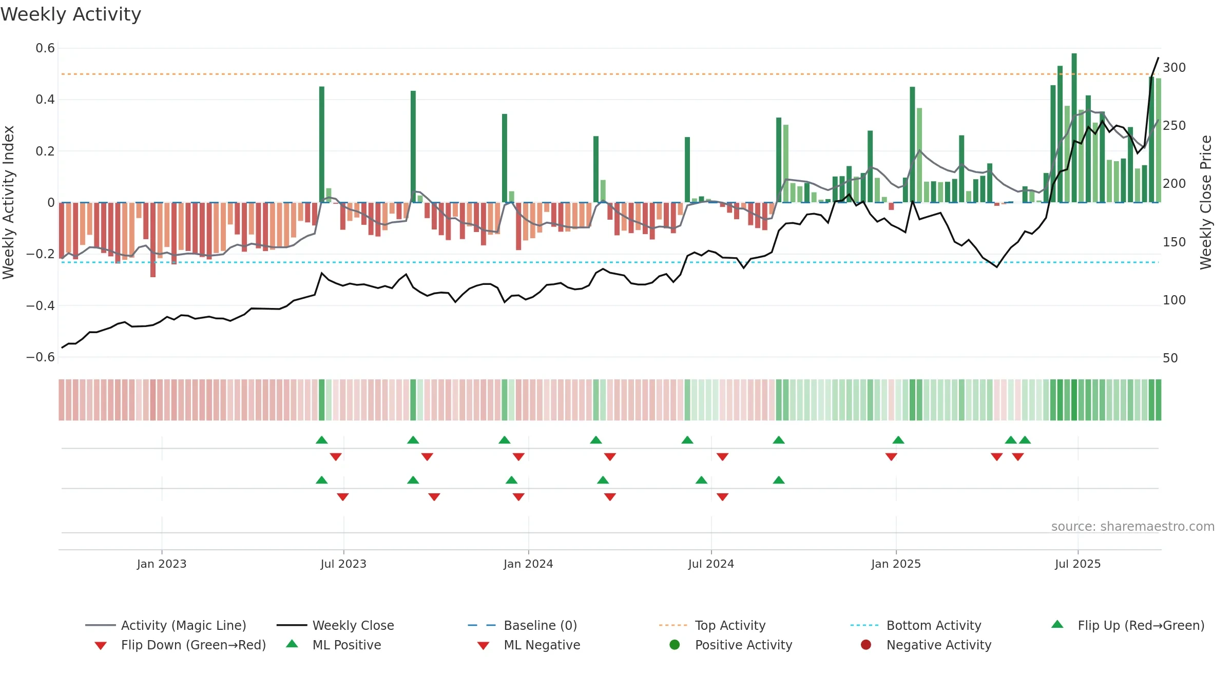ORCL weekly Activity chart, closing 2025-09-19.