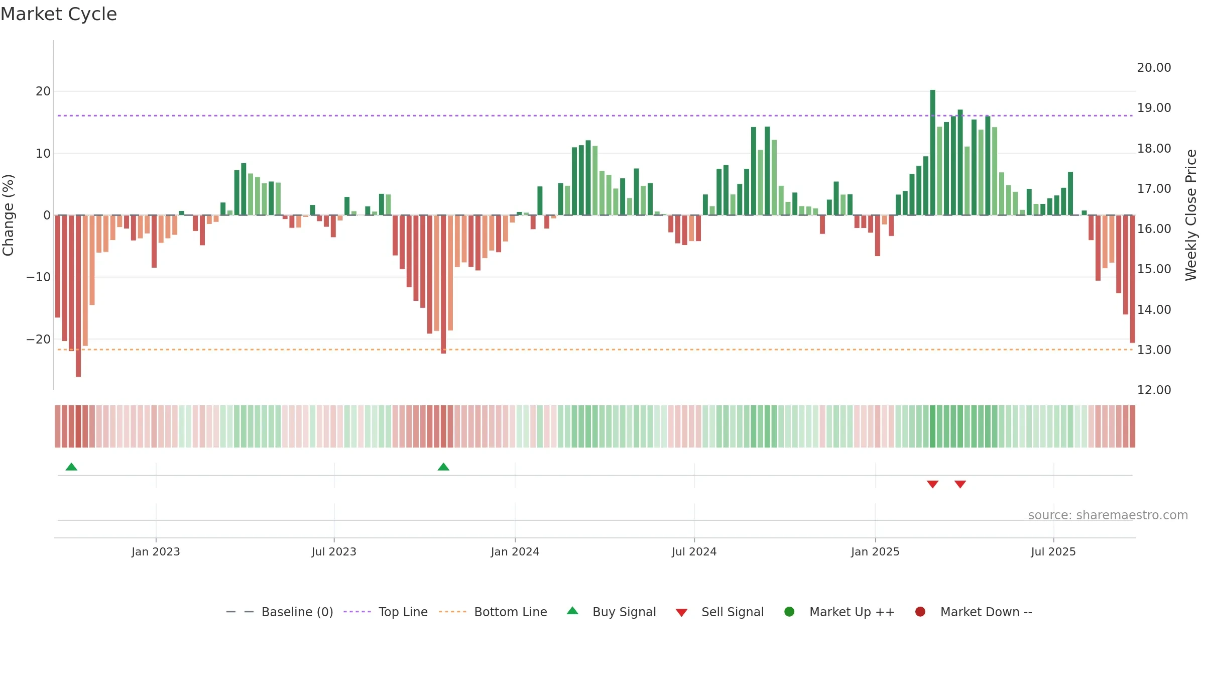 NOMD weekly Market Cycle chart, closing 2025-09-19.