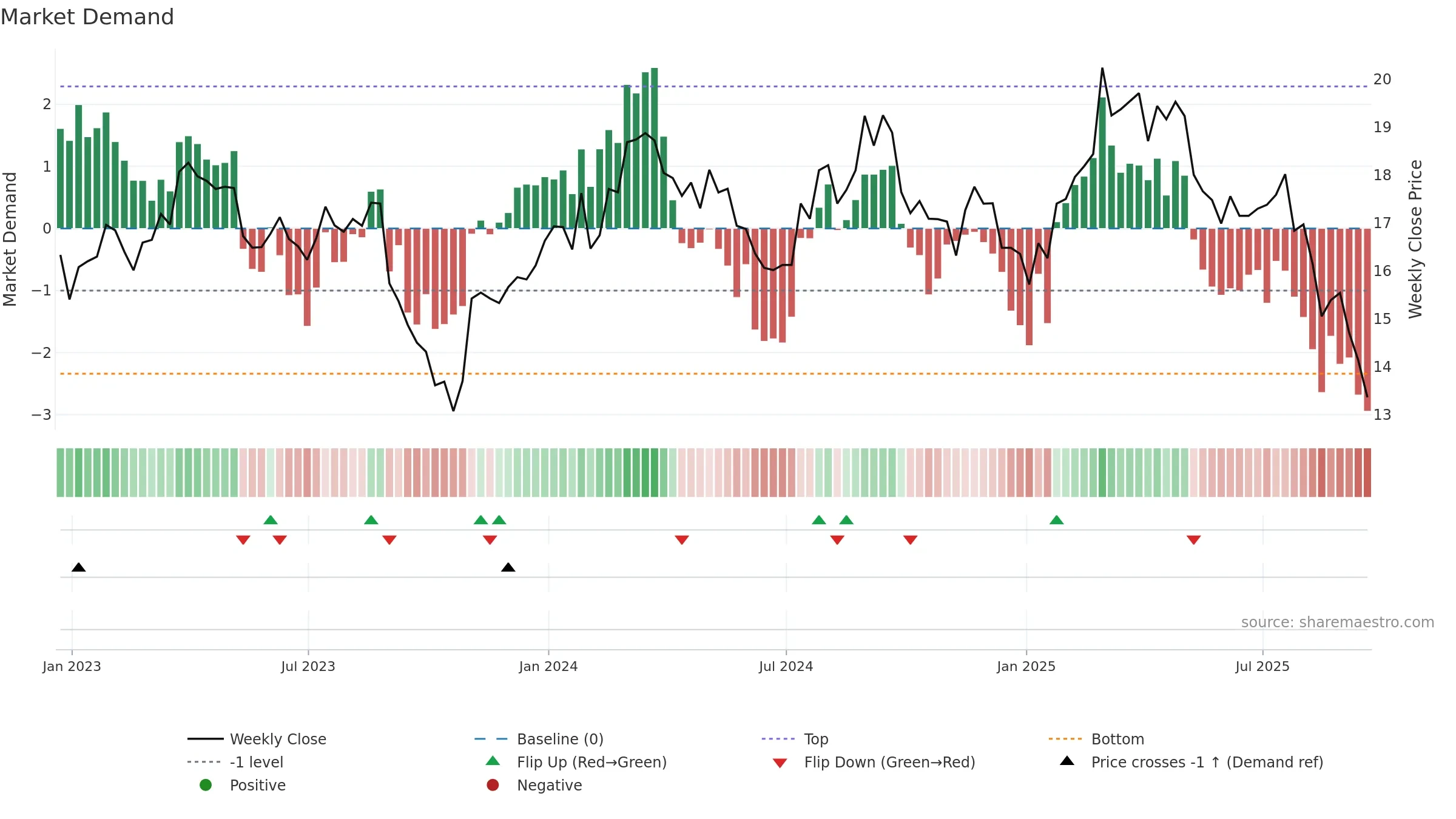 NOMD weekly Market Demand chart, closing 2025-09-19.