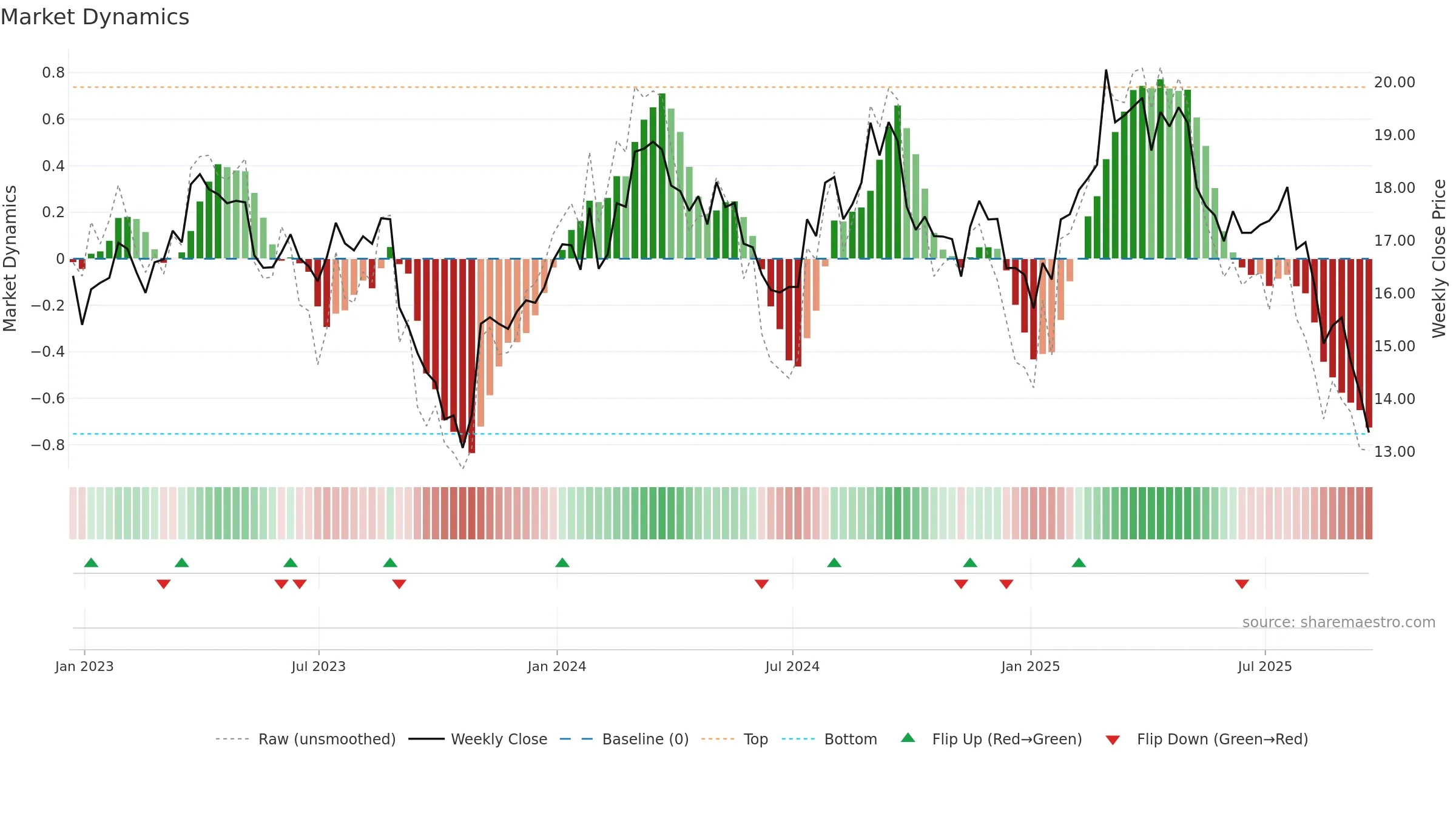 NOMD weekly Market Dynamics chart, closing 2025-09-19.