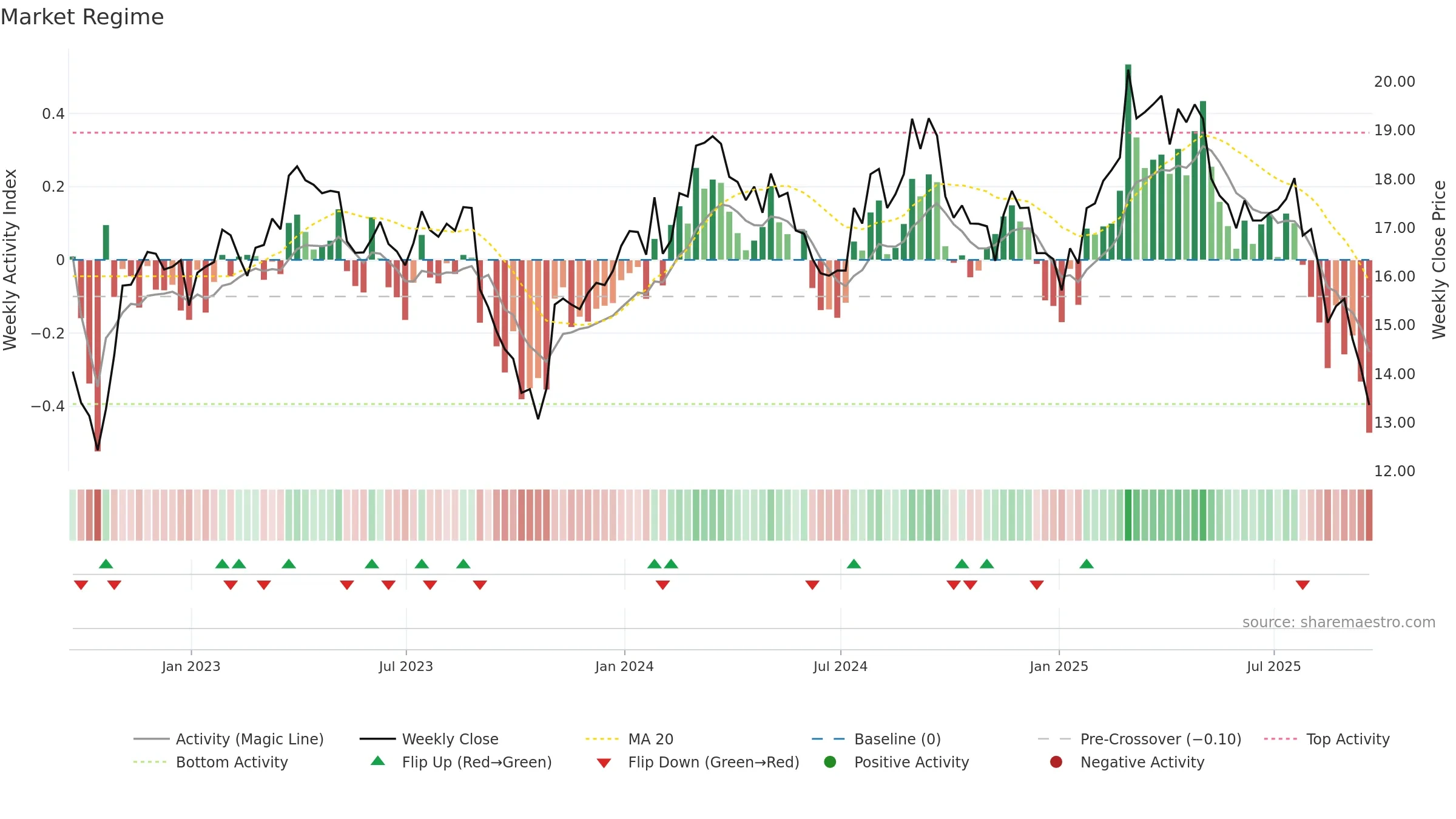 NOMD weekly Market Snapshot chart, closing 2025-09-19.