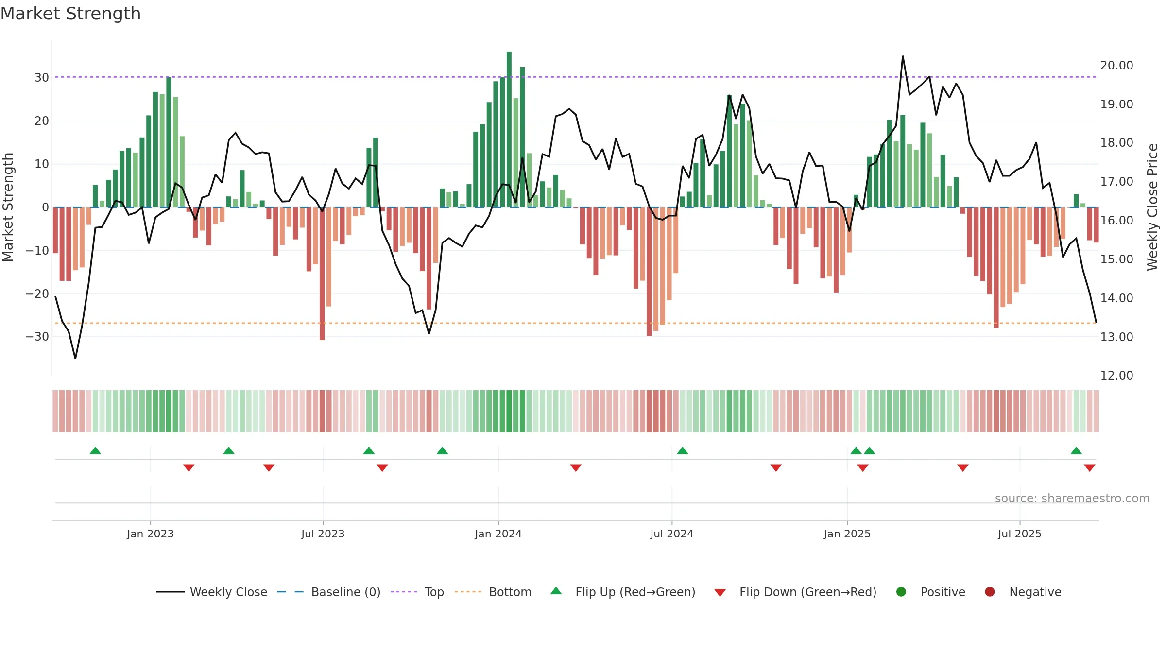 NOMD weekly Market Strength chart, closing 2025-09-19.
